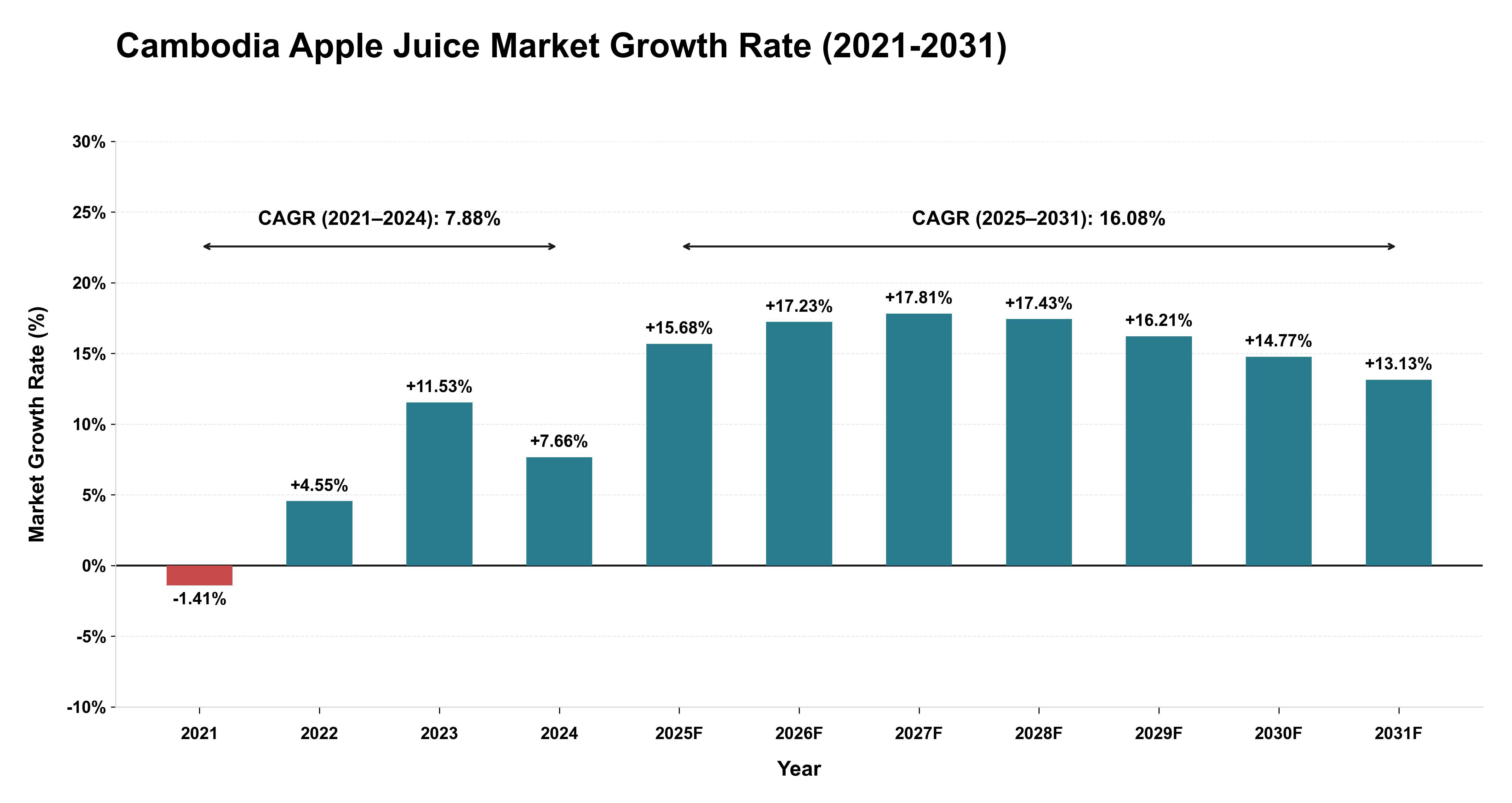 Cambodia Apple Juice Market Growth Rate Analysis (2021-2031)