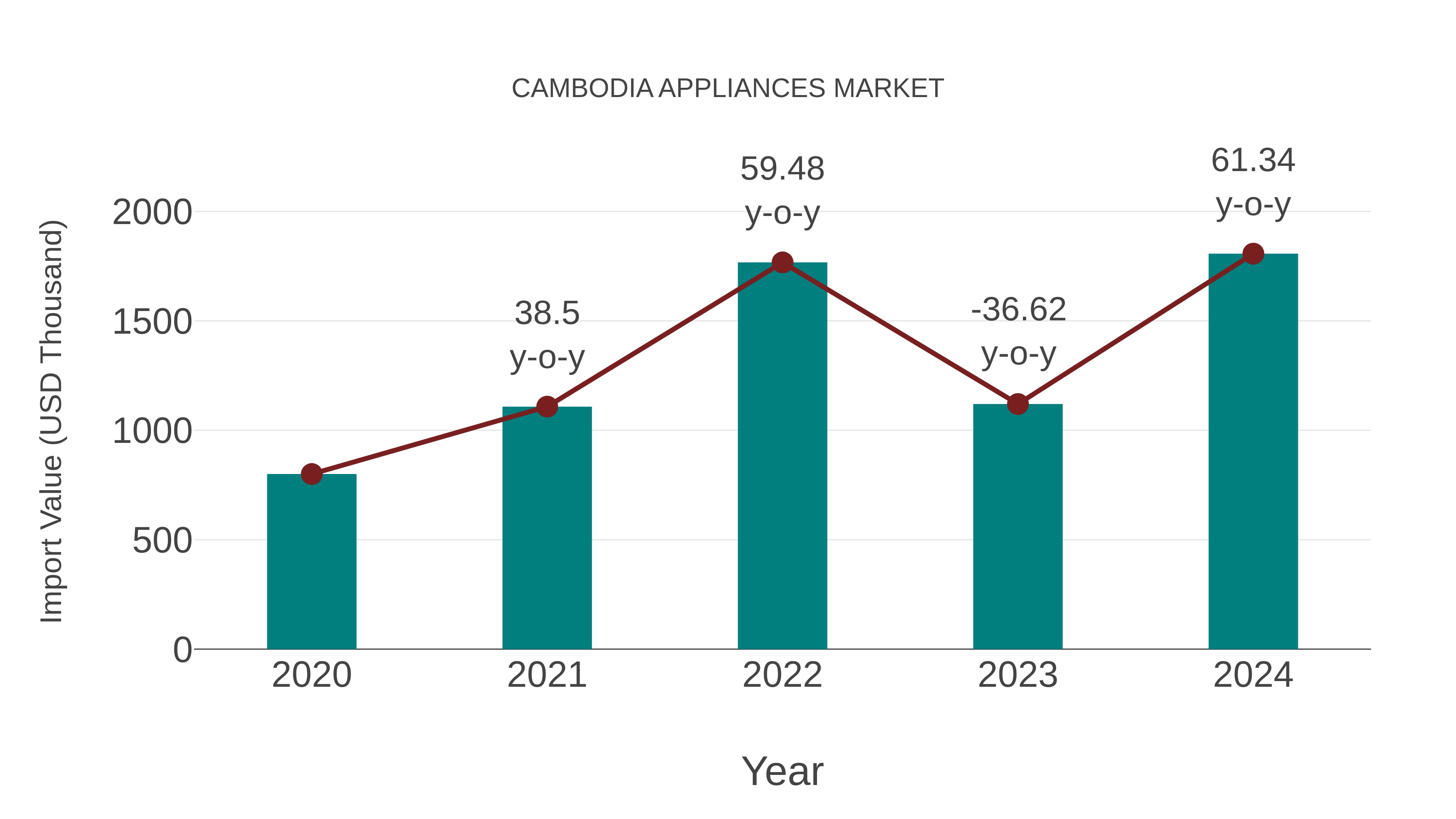  Cambodia Appliances Market: Import Trend Analysis