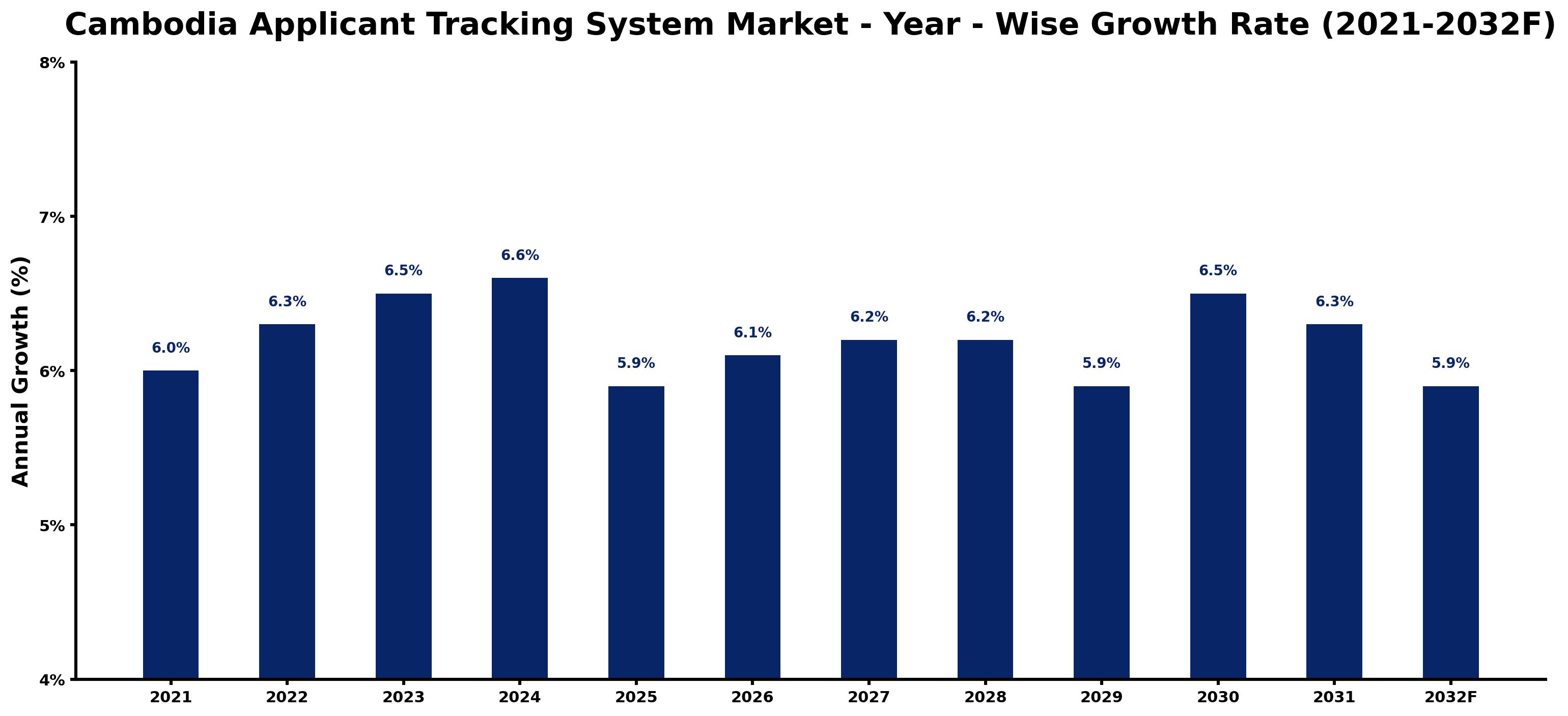 Cambodia Applicant Tracking System Market Year-wise Growth Rate and Key Drivers