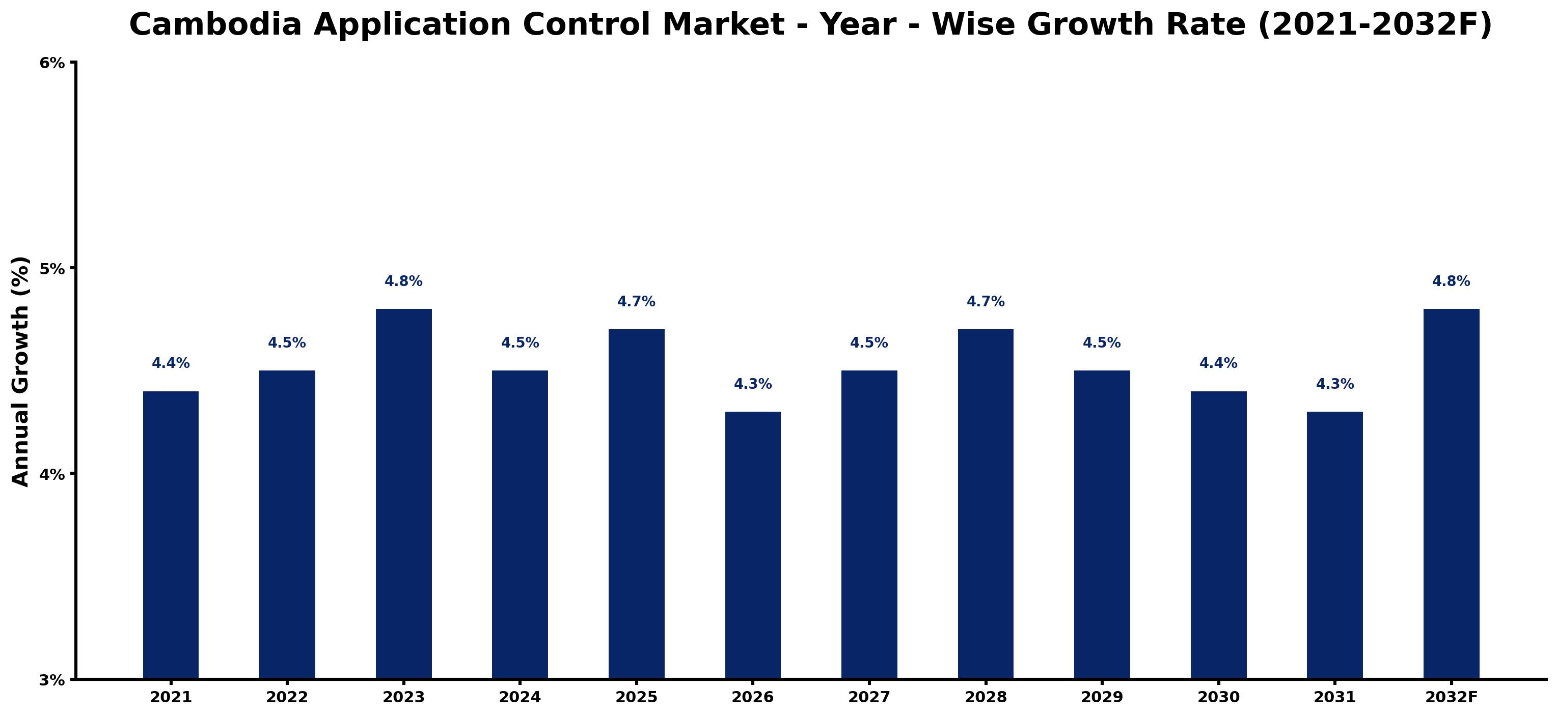 Cambodia Application Control Market Year-wise Growth Rate and Key Drivers