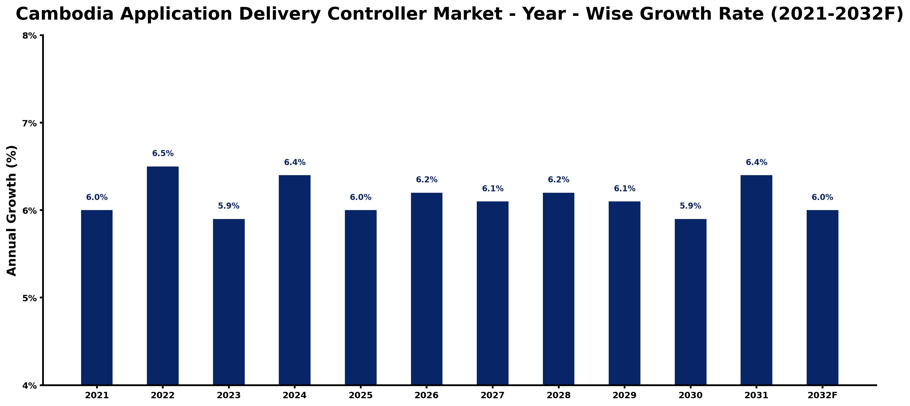 Cambodia Application Delivery Controller Market Year-wise Growth Rate and Key Drivers