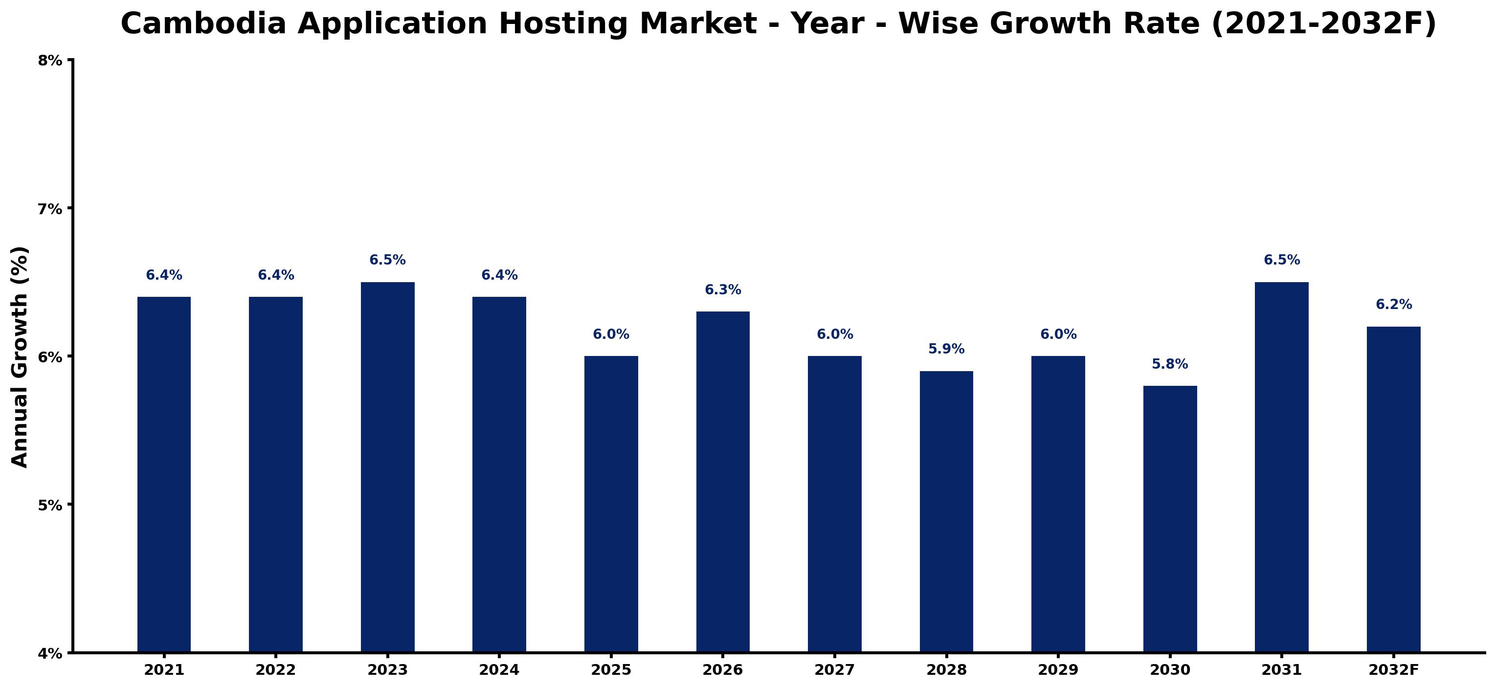 Cambodia Application Hosting Market Year-wise Growth Rate and Key Drivers