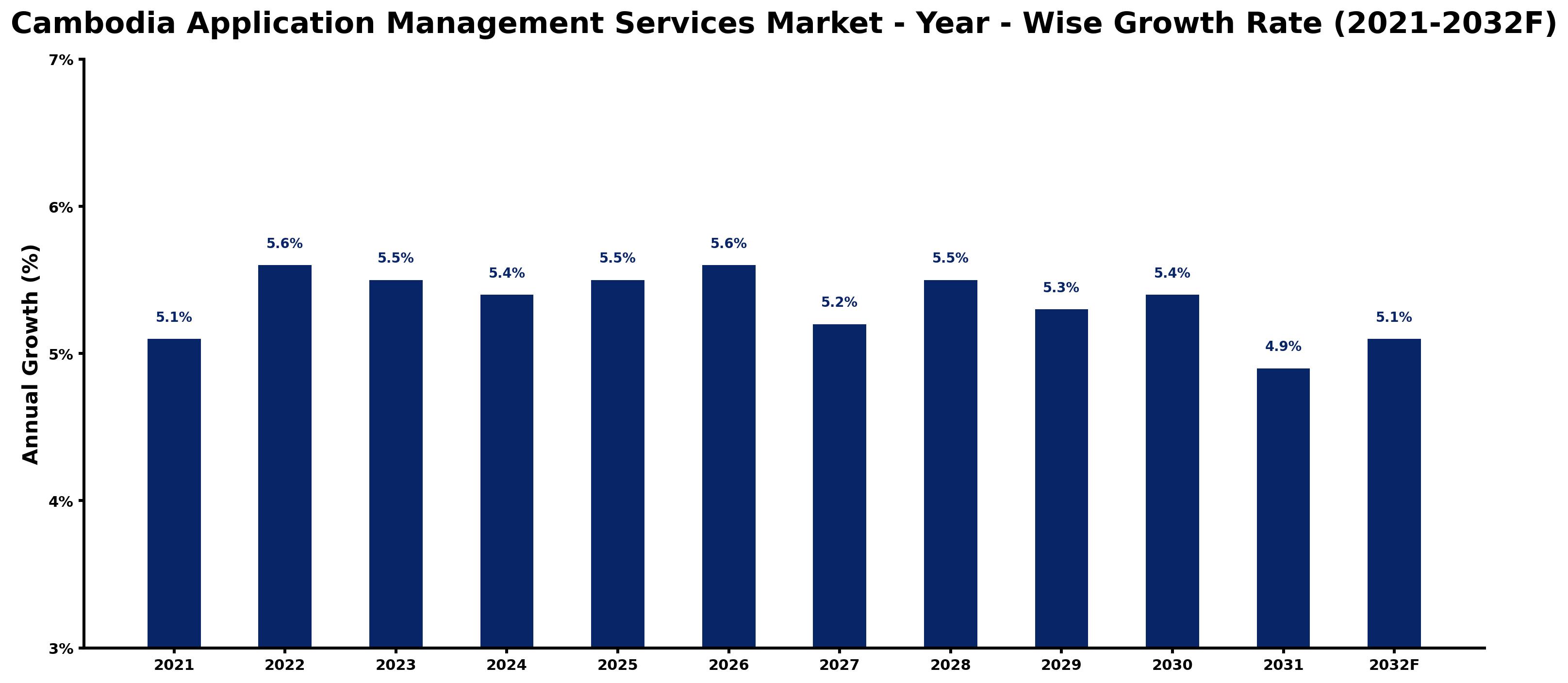 Cambodia Application Management Services Market Year-wise Growth Rate and Key Drivers