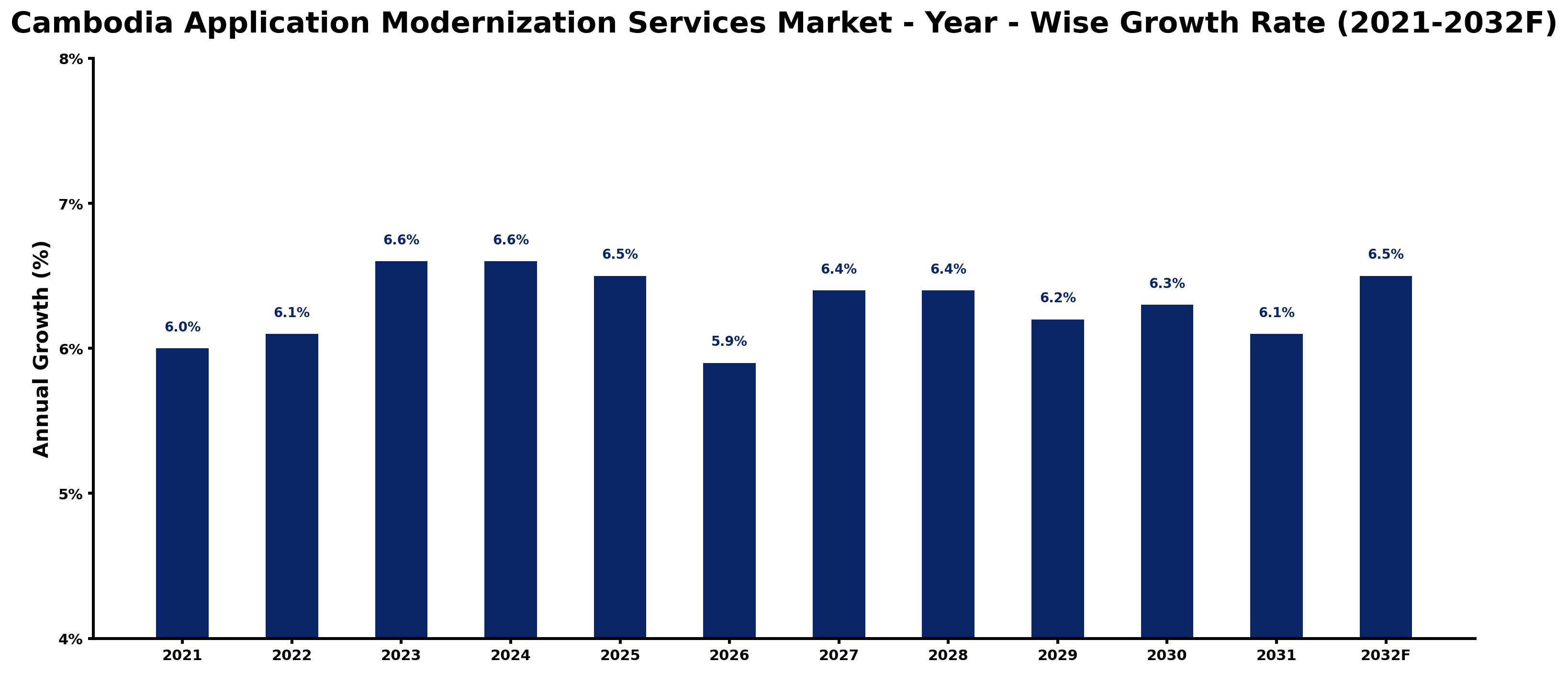 Cambodia Application Modernization Services Market Year-wise Growth Rate and Key Drivers