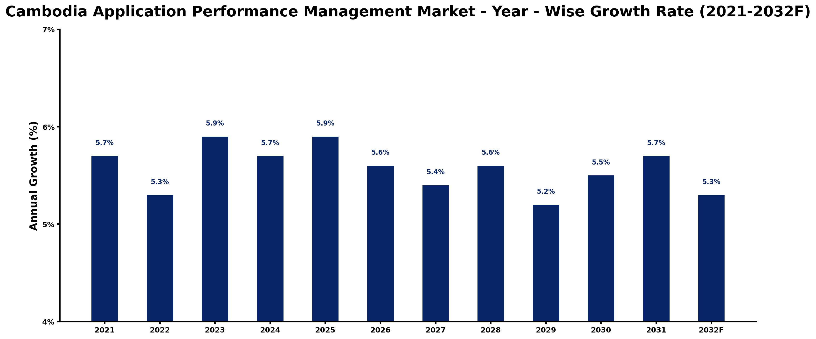Cambodia Application Performance Management Market Year-wise Growth Rate and Key Drivers
