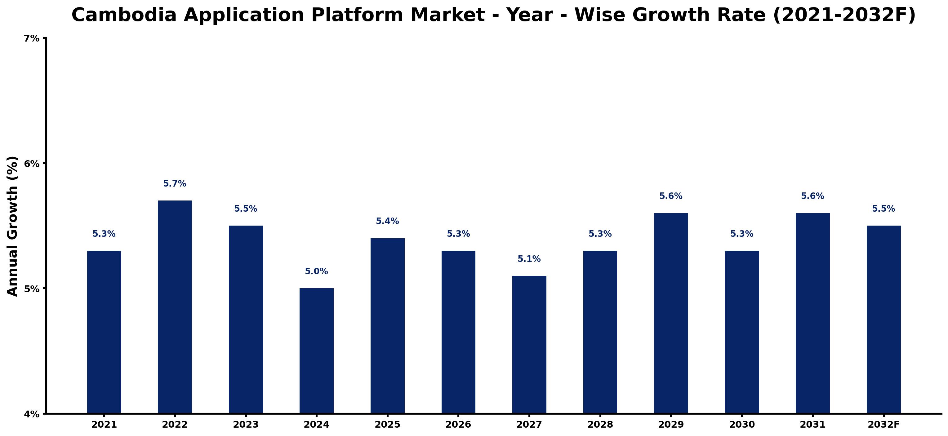 Cambodia Application Platform Market Year-wise Growth Rate and Key Drivers