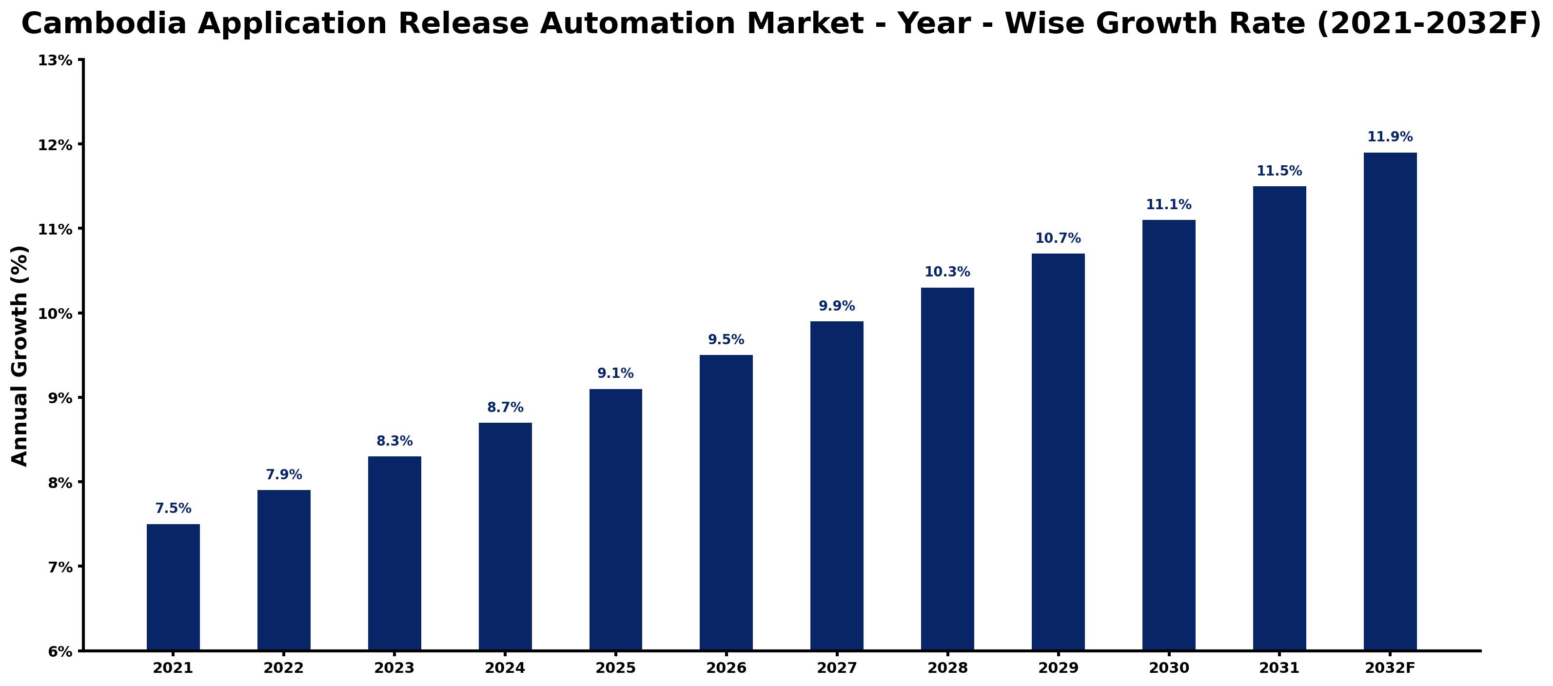 Cambodia Application Release Automation Market Year-wise Growth Rate and Key Drivers