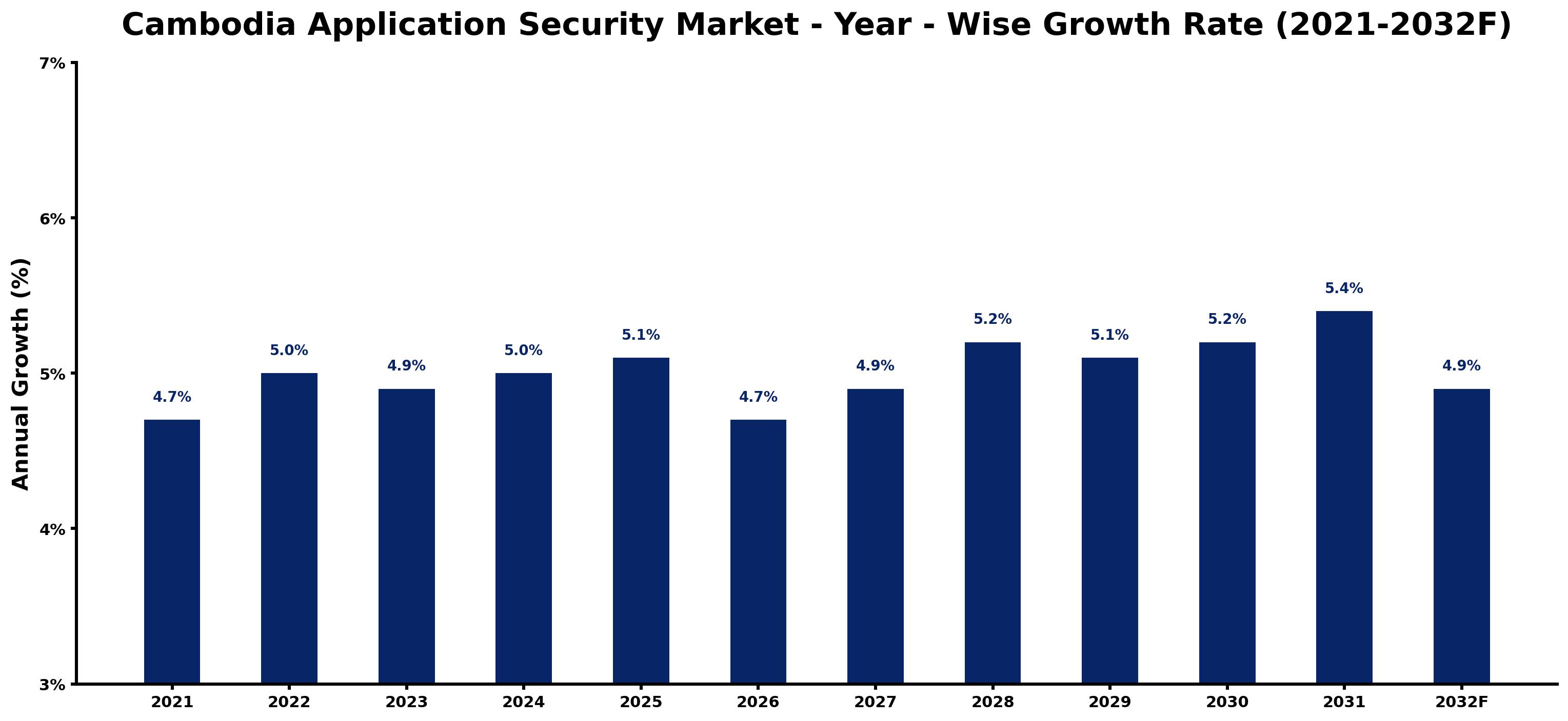 Cambodia Application Security Market Year-wise Growth Rate and Key Drivers