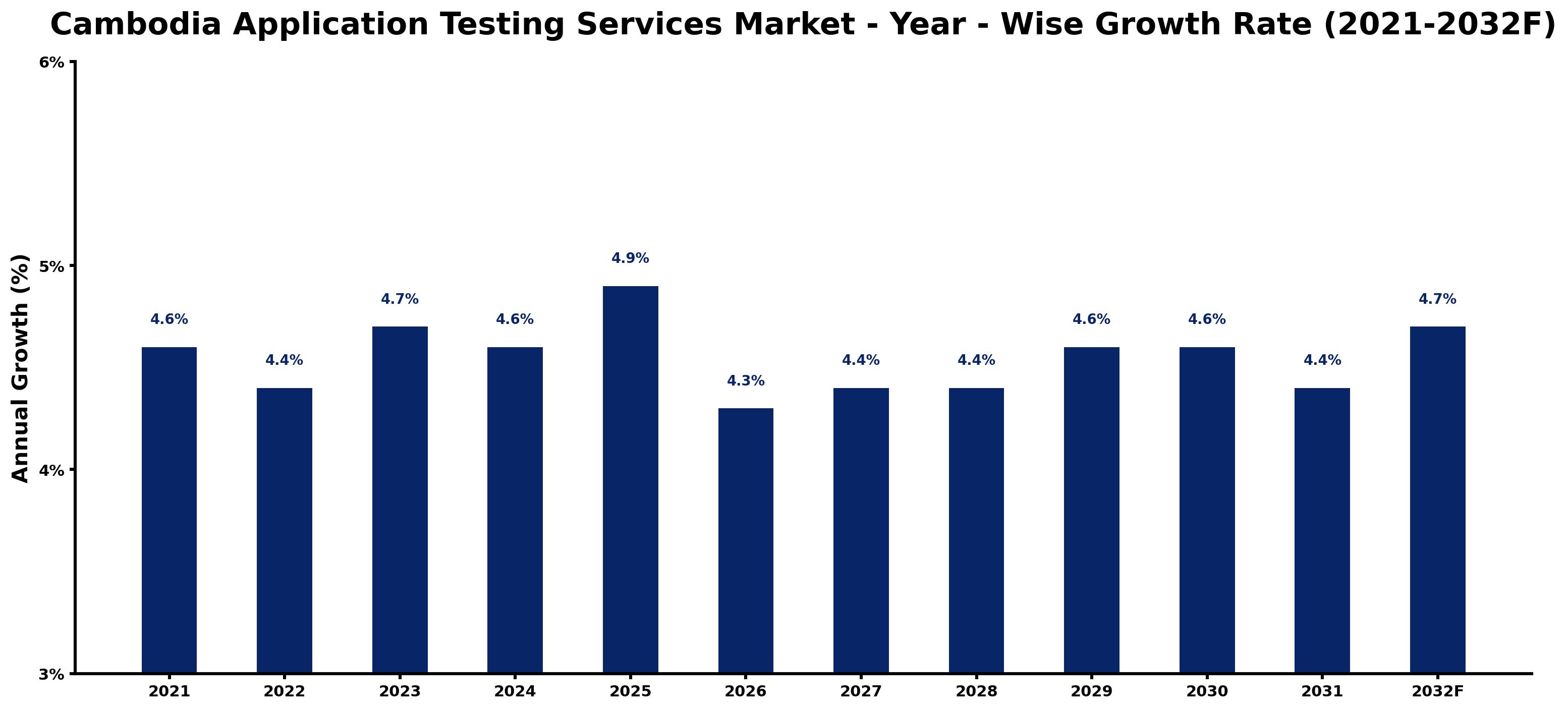 Cambodia Application Testing Services Market Year-wise Growth Rate and Key Drivers