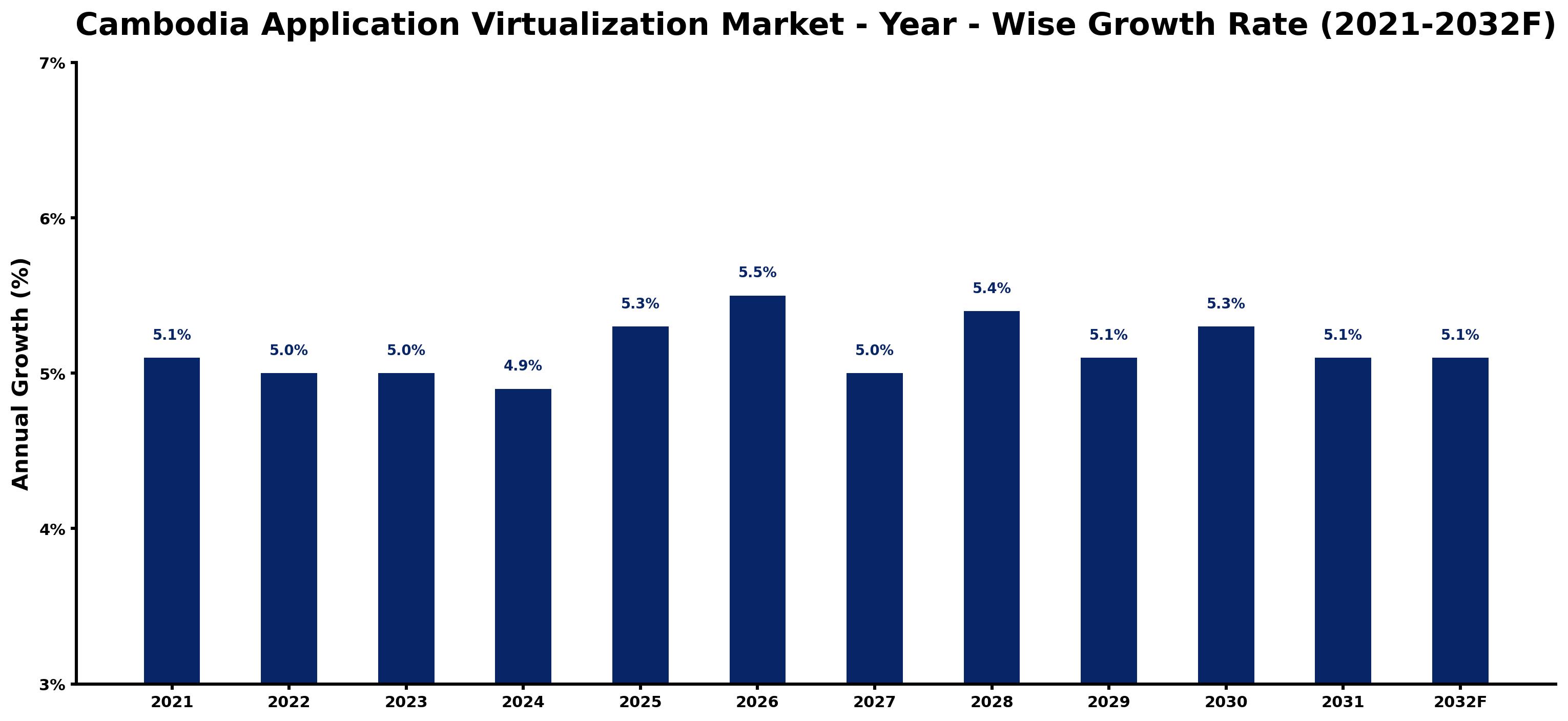 Cambodia Application Virtualization Market Year-wise Growth Rate and Key Drivers
