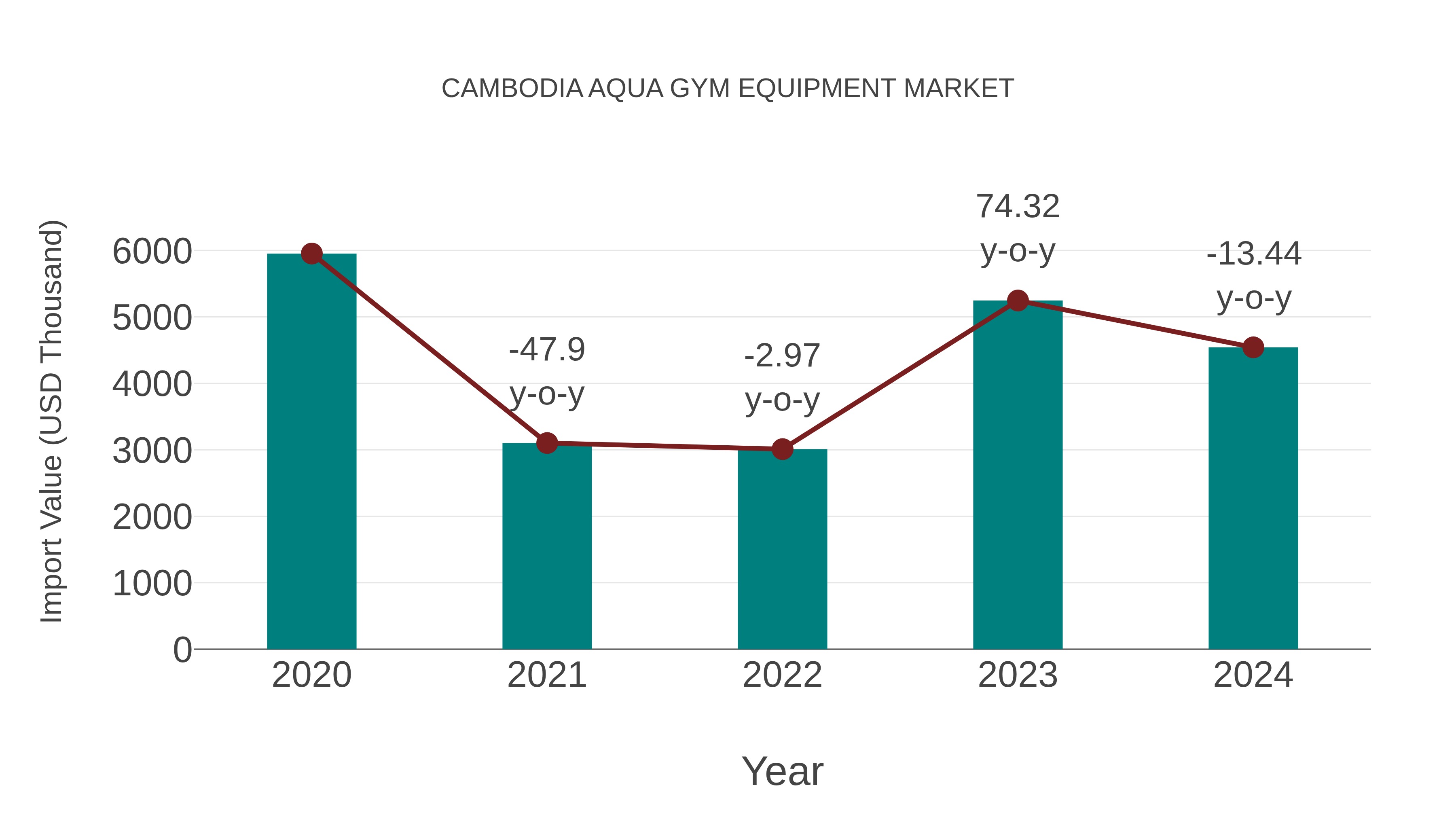  Cambodia Aqua Gym Equipment Market: Import Trend Analysis