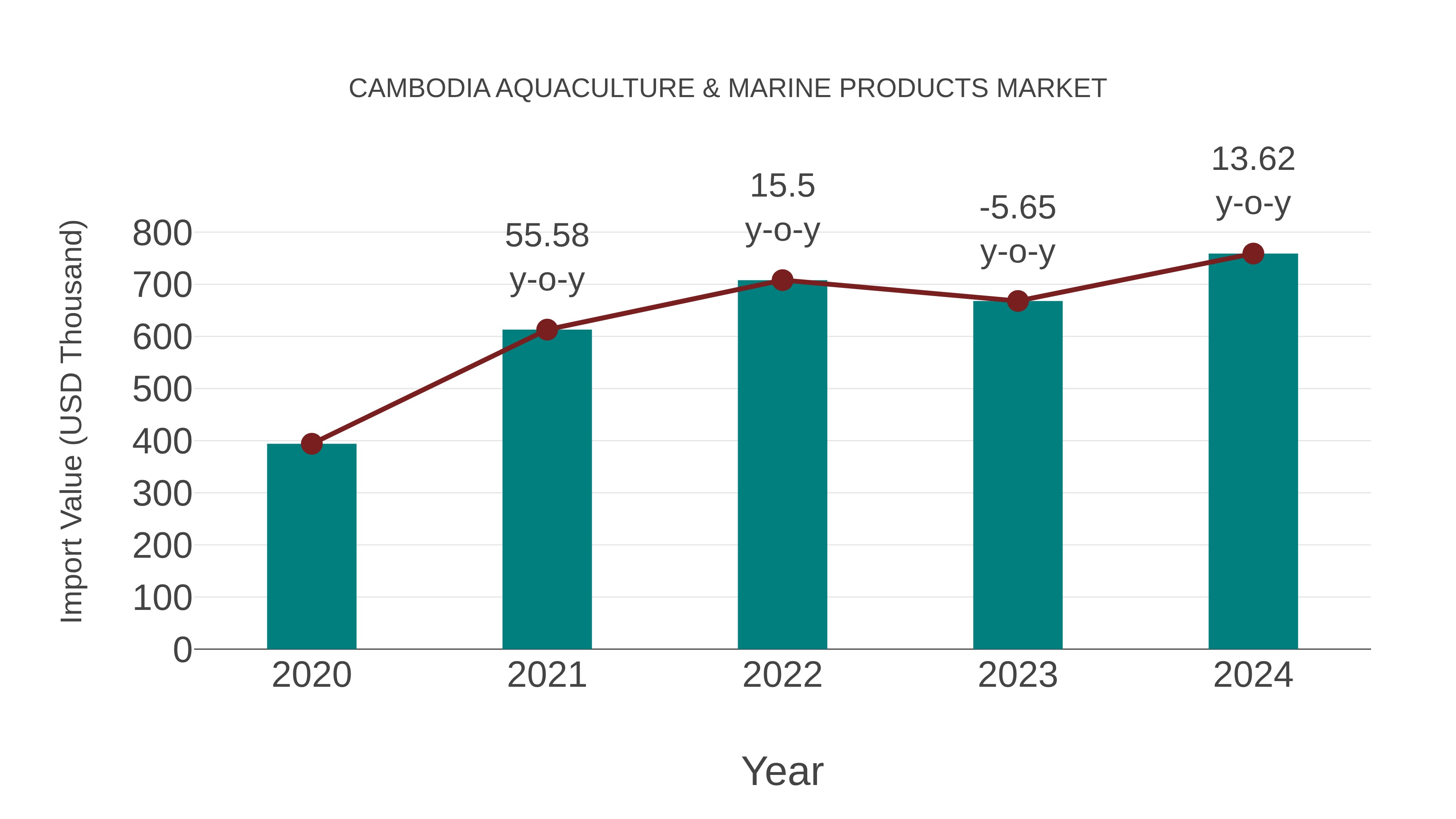 Cambodia Aquaculture & Marine Products Market: Import Trend Analysis