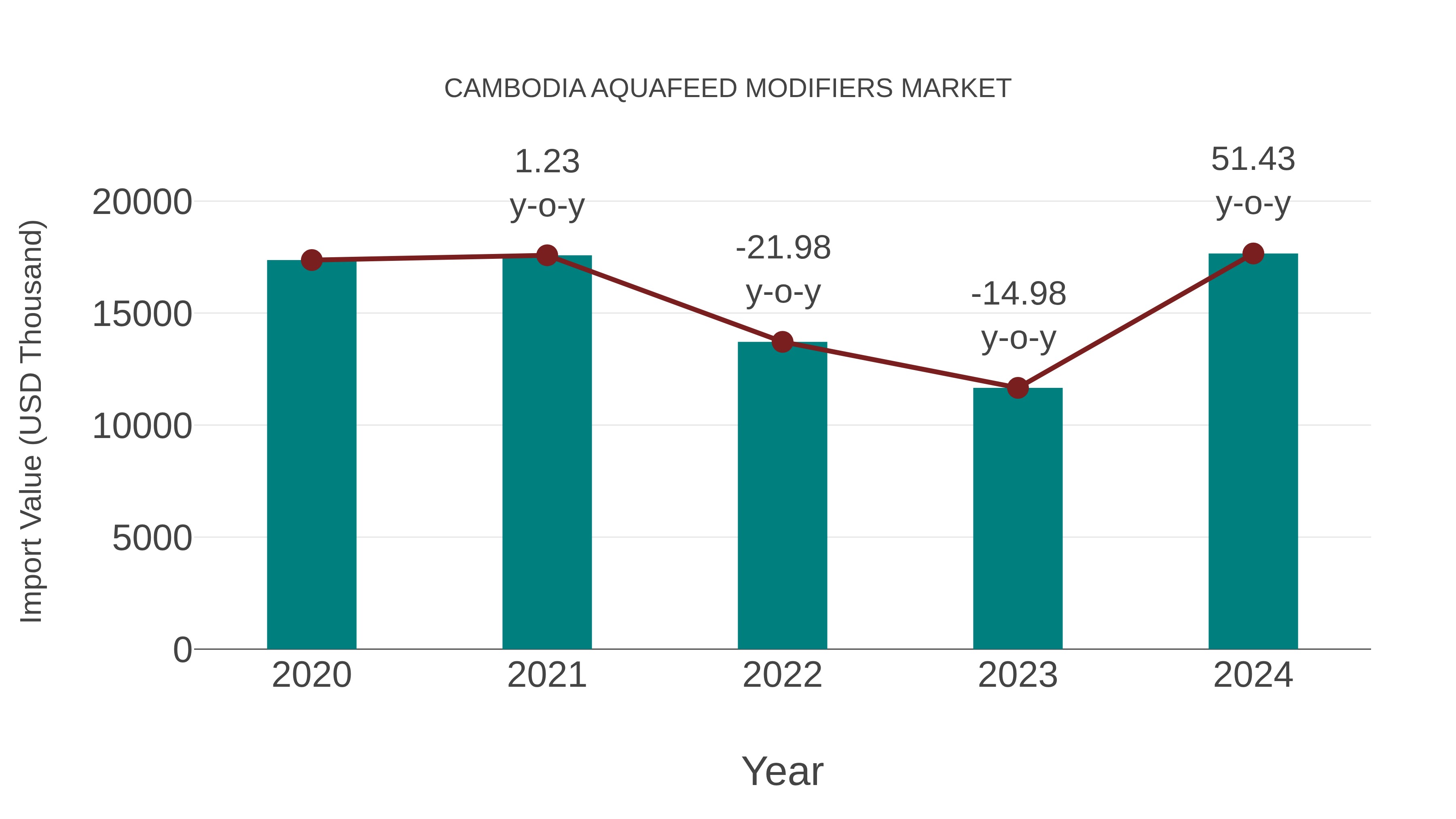  Cambodia Aquafeed Modifiers Market: Import Trend Analysis