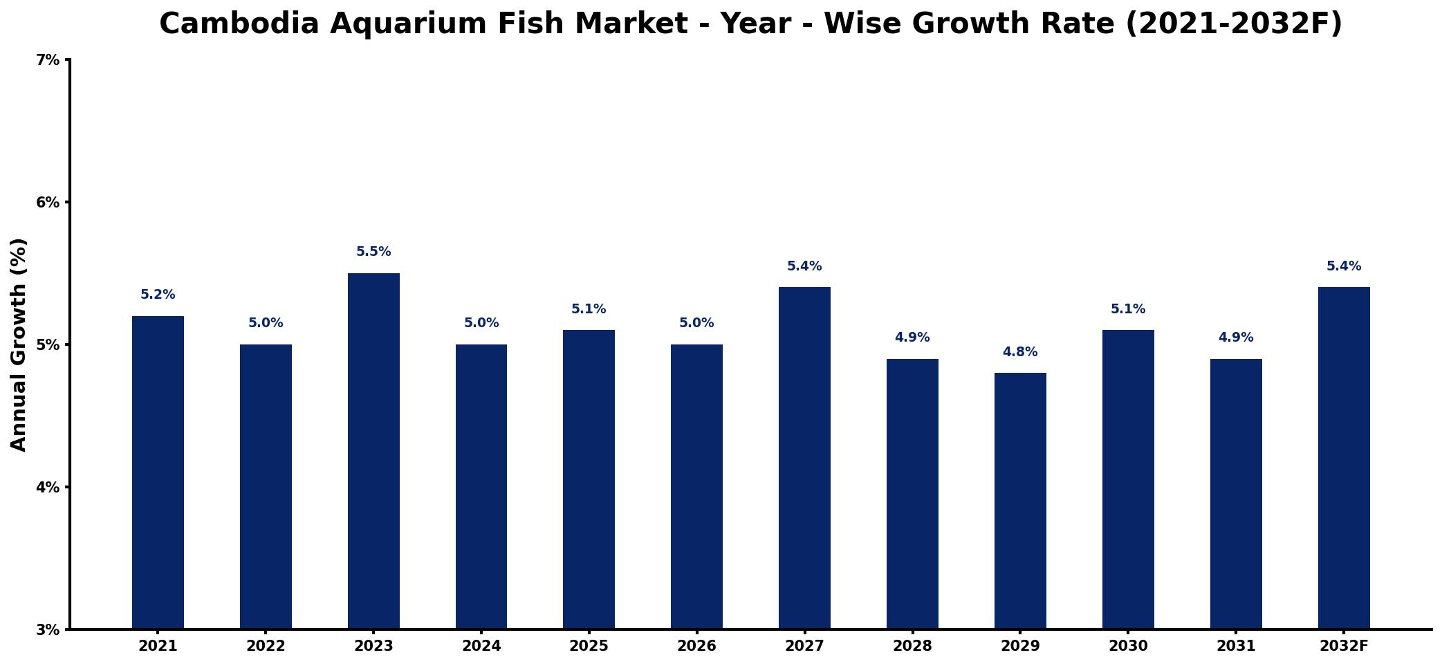 Cambodia Aquarium Fish Market Year-wise Growth Rate and Key Drivers