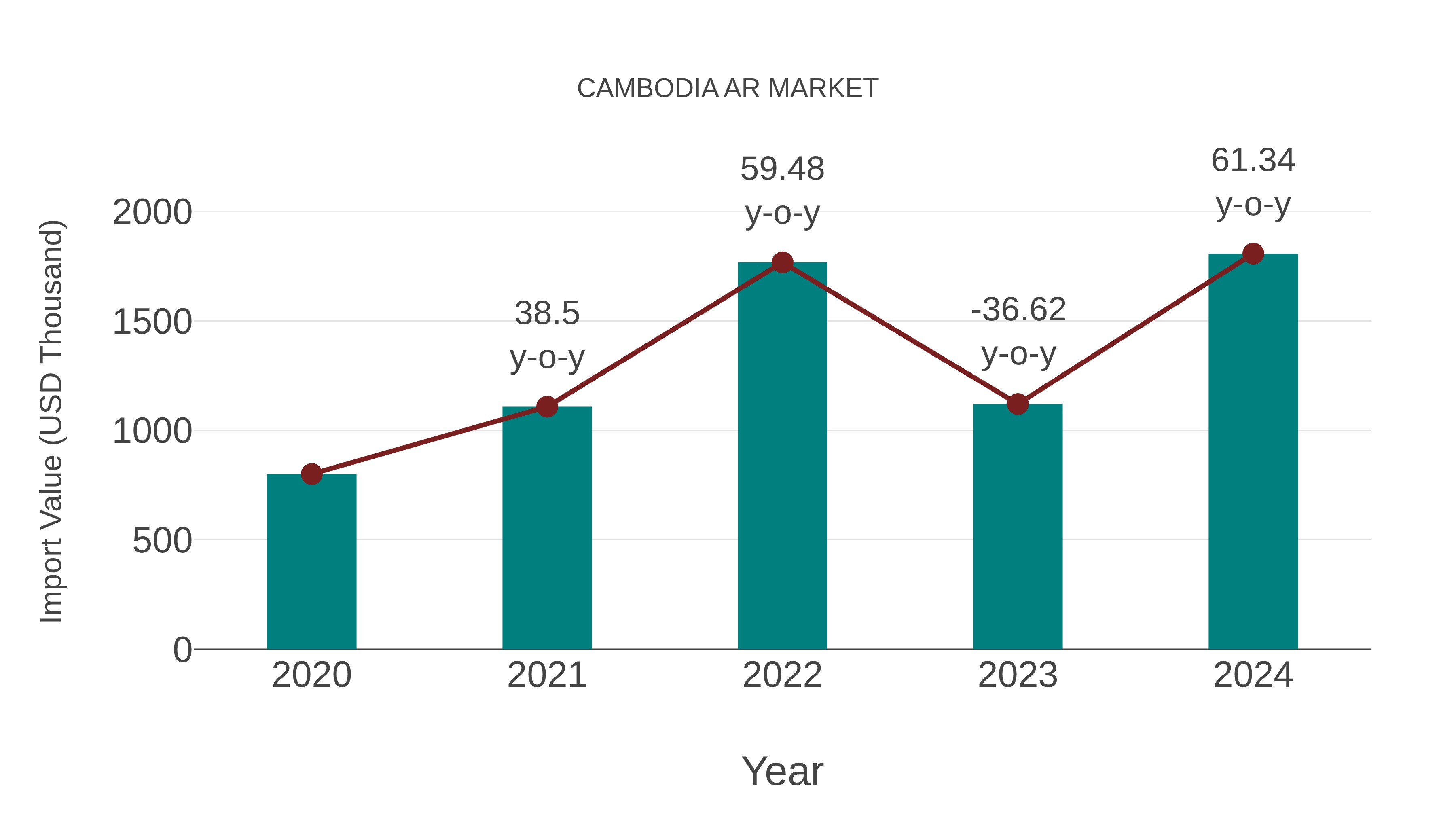  Cambodia Ar Market: Import Trend Analysis