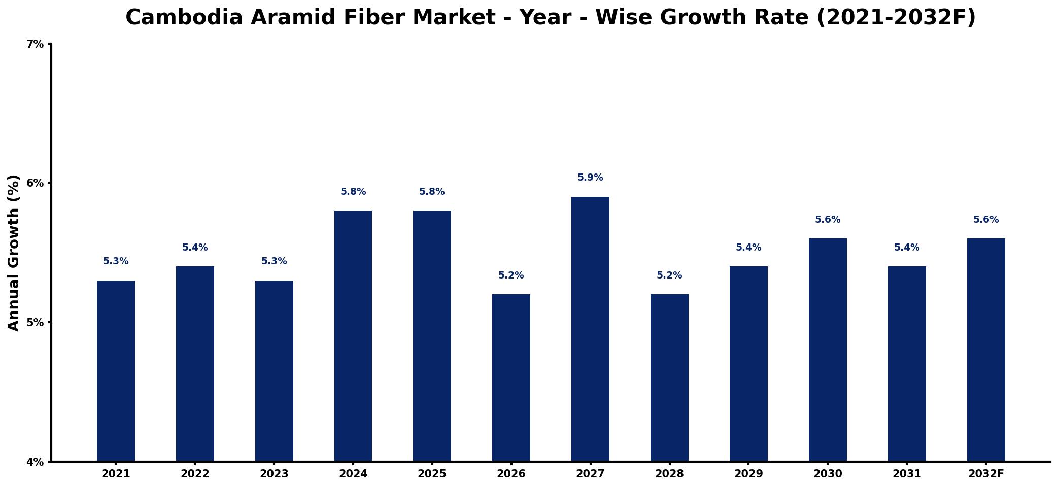 Cambodia Aramid Fiber Market Year-wise Growth Rate and Key Drivers