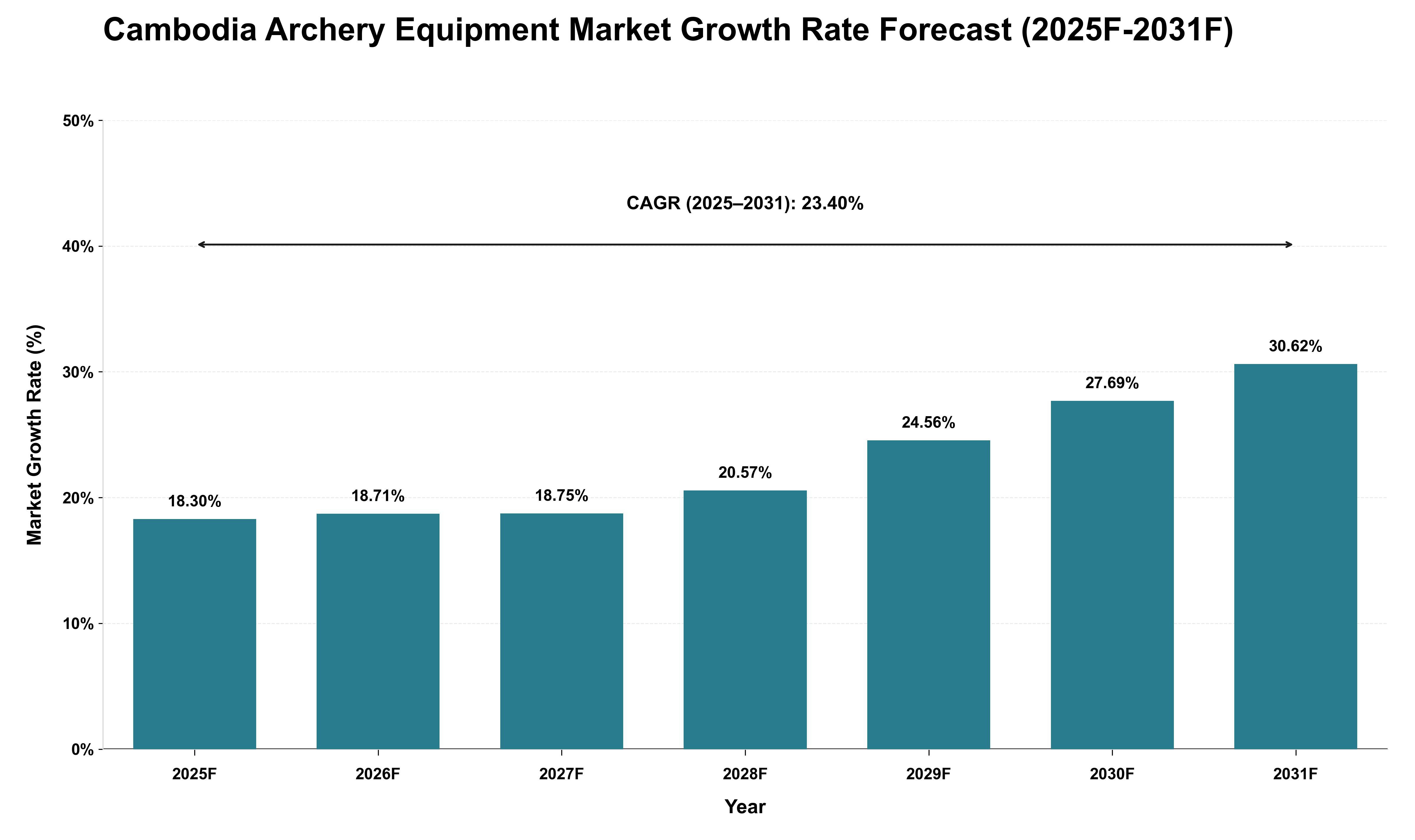 Cambodia Archery Equipment Market Growth Rate Analysis (2025 - 2031)