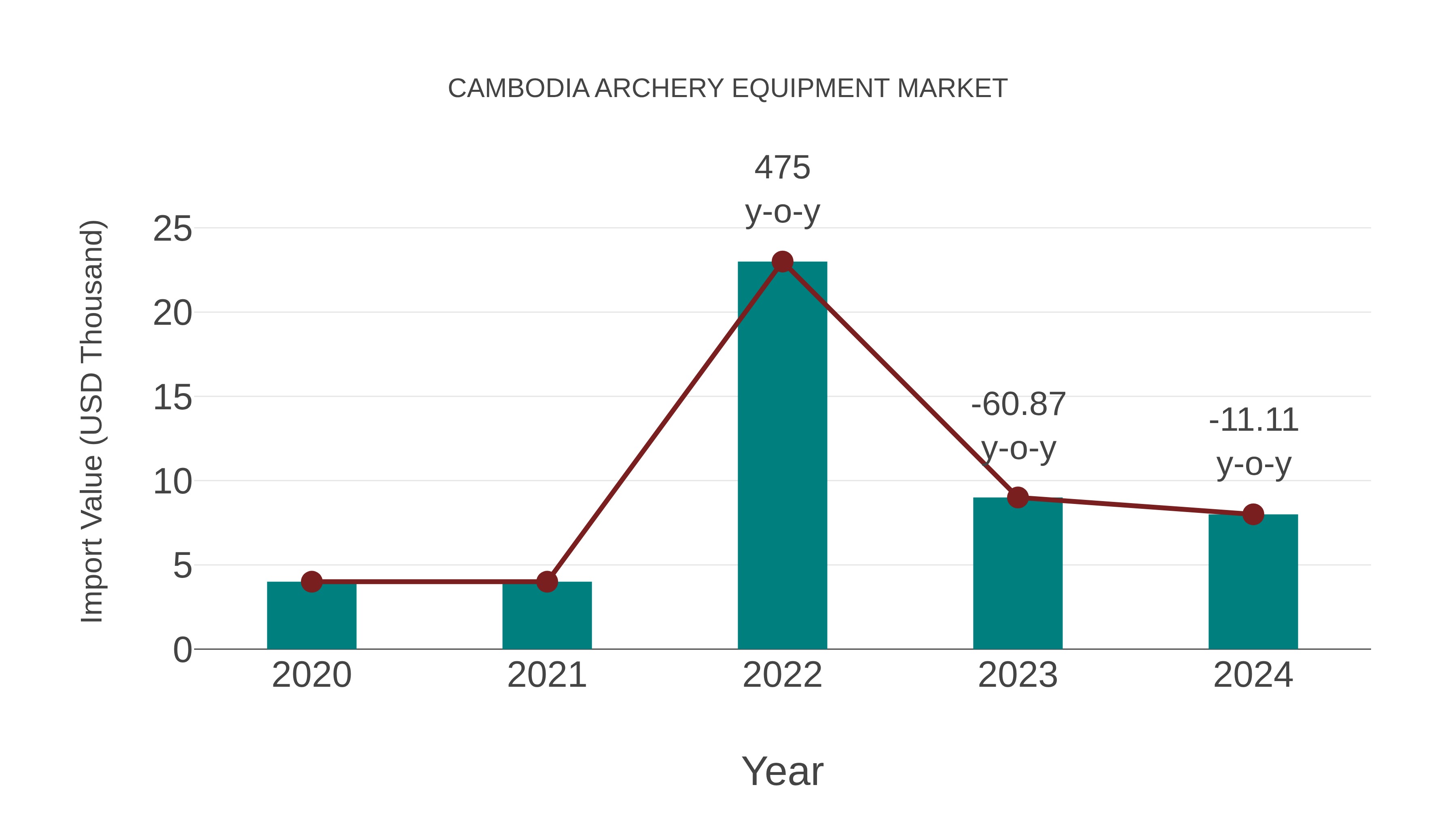  Cambodia Archery Equipment Market: Import Trend Analysis