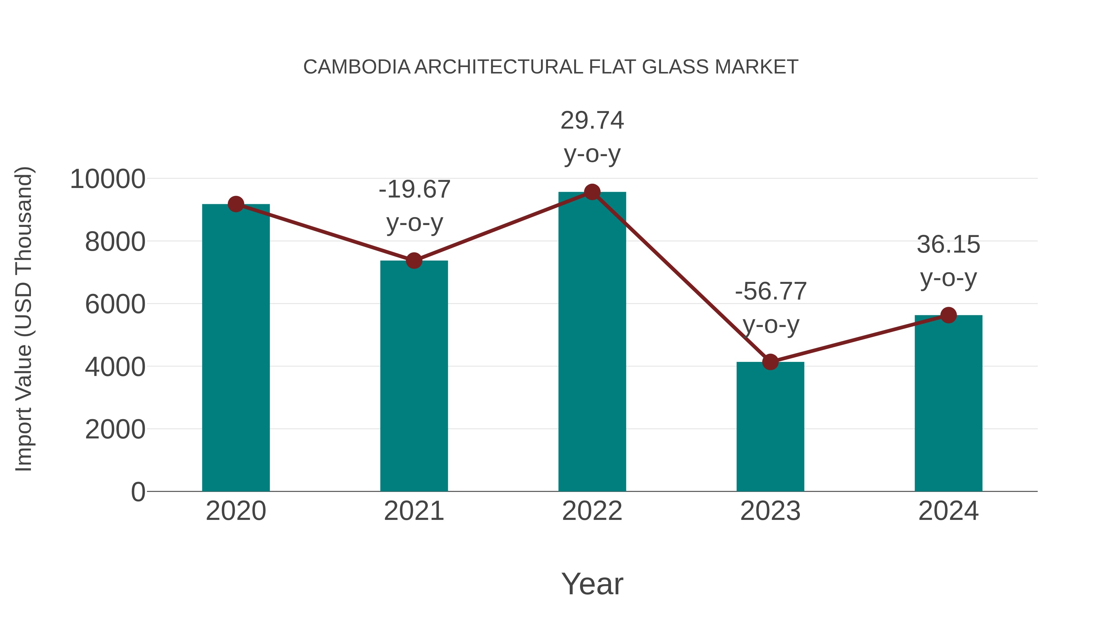  Cambodia Architectural Flat Glass Market: Import Trend Analysis