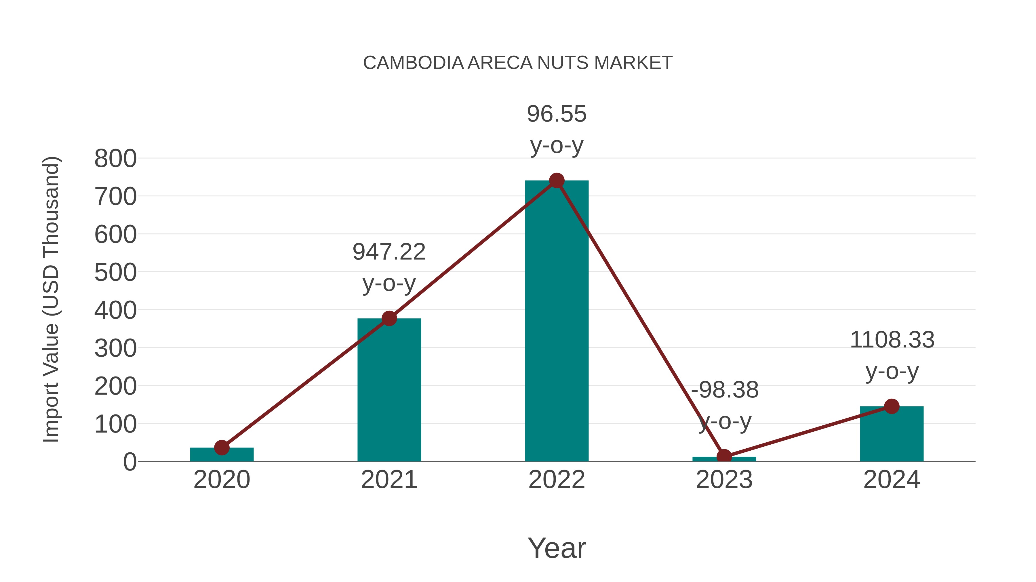  Cambodia Areca Nuts Market: Import Trend Analysis