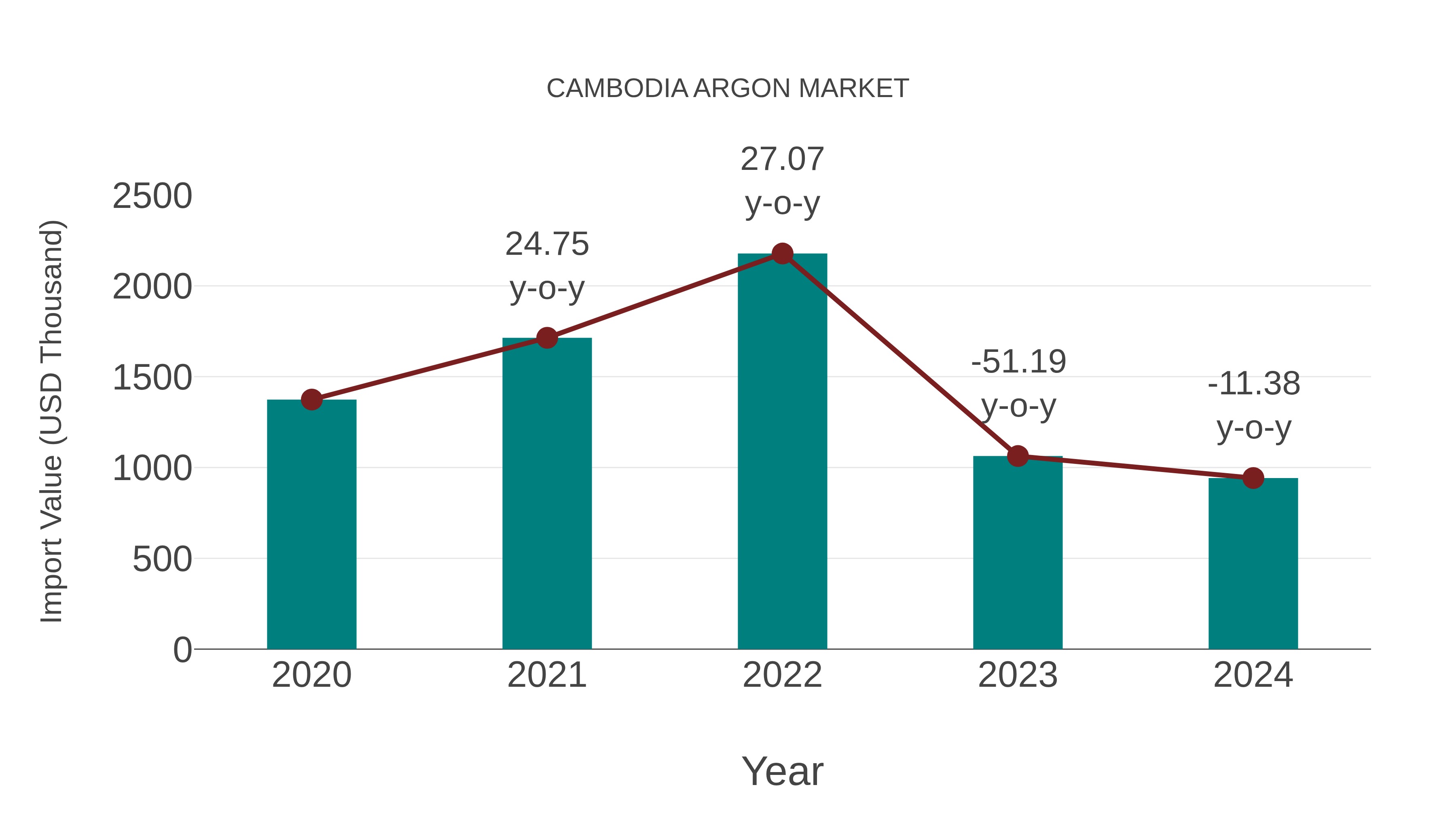  Cambodia Argon Market: Import Trend Analysis