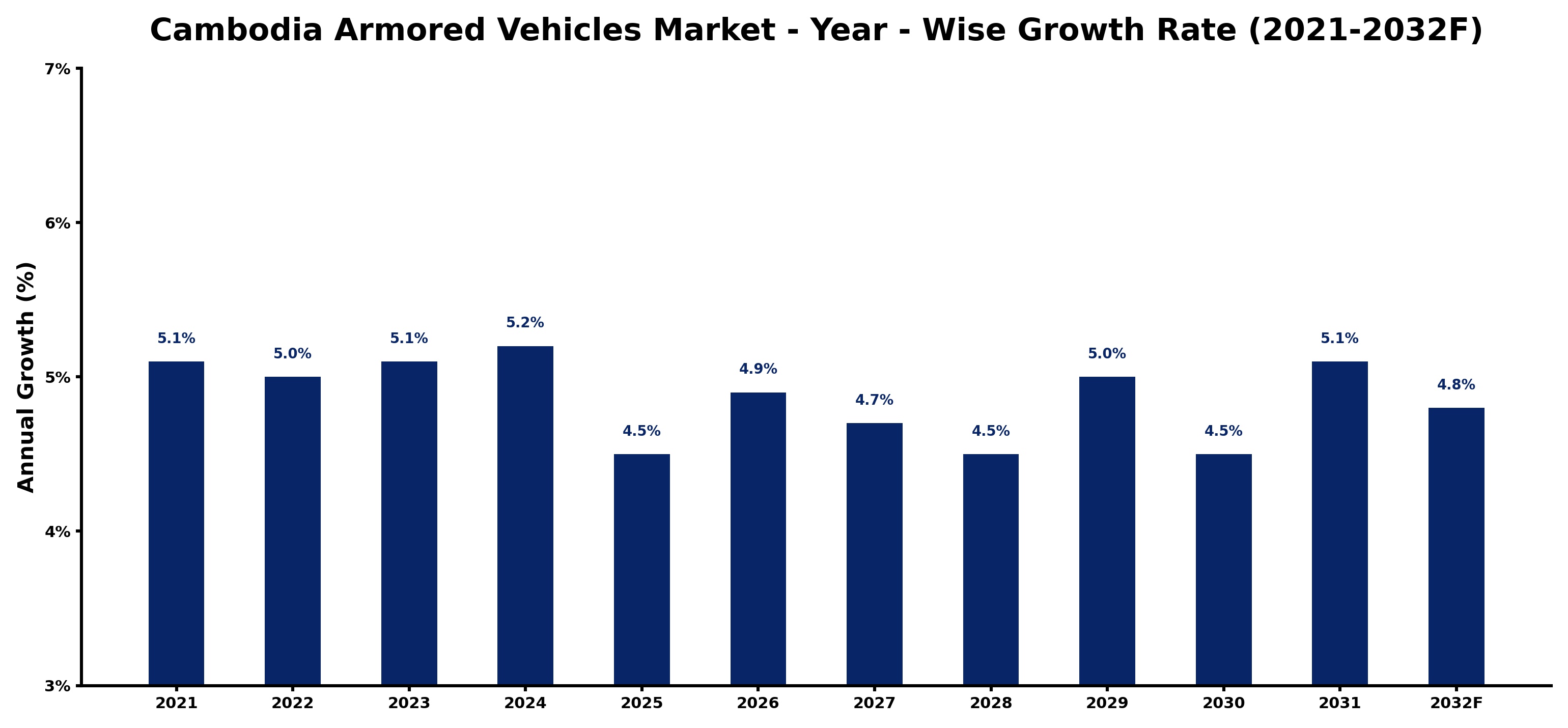 Cambodia Armored Vehicles Market Year-wise Growth Rate and Key Drivers