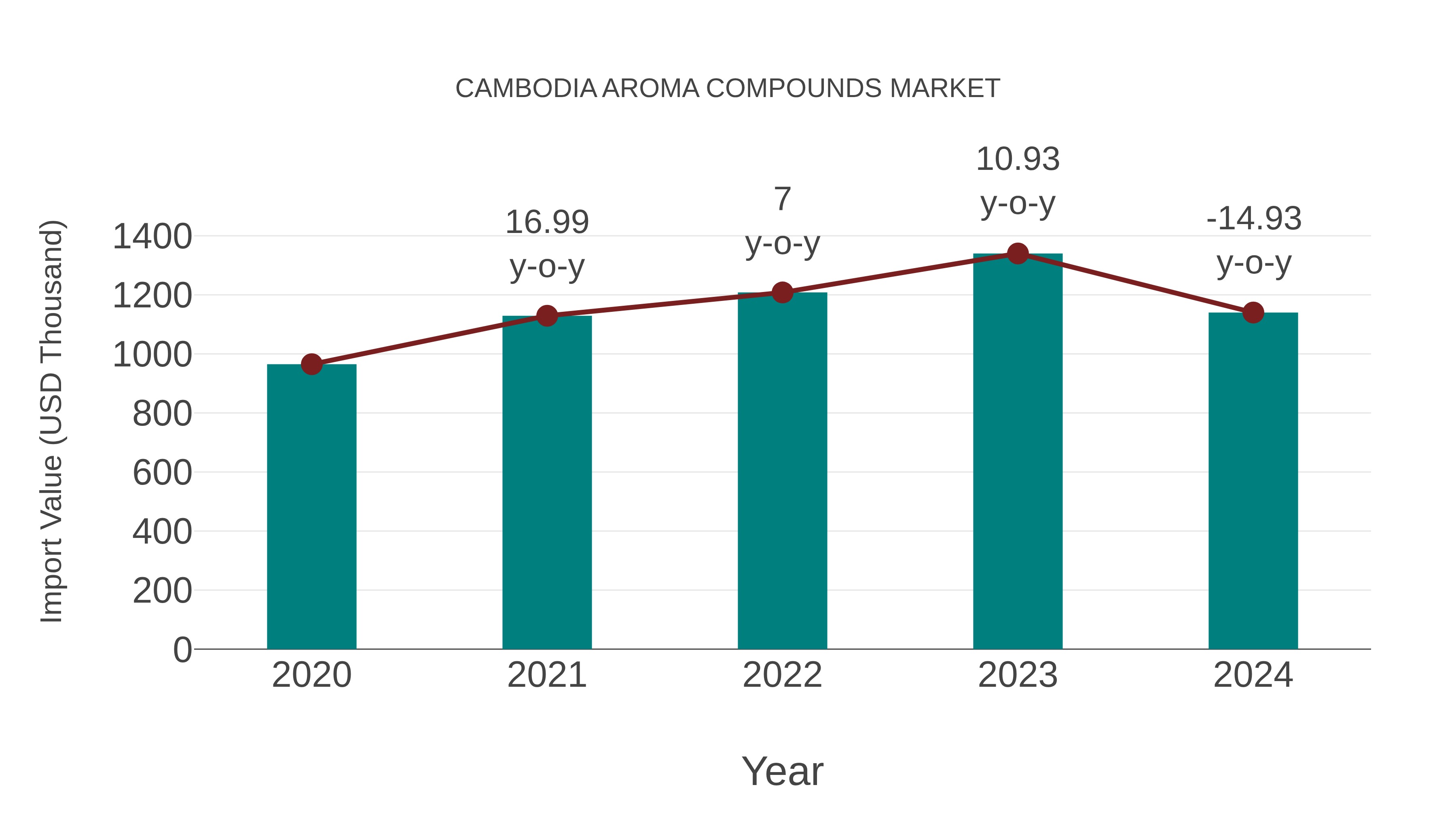  Cambodia Aroma Compounds Market: Import Trend Analysis