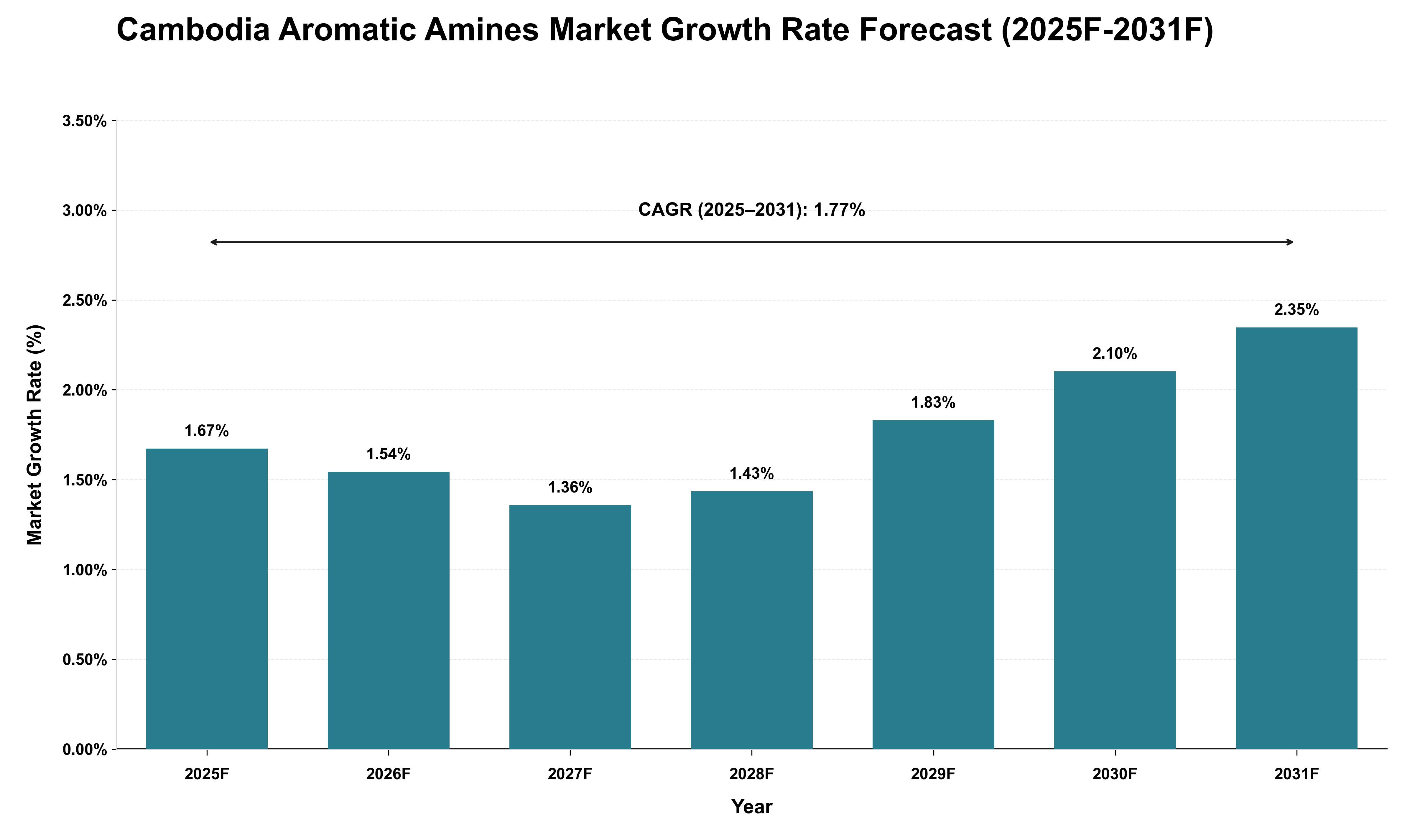 Cambodia Aromatic Amines Market Growth Rate Analysis (2025 - 2031)