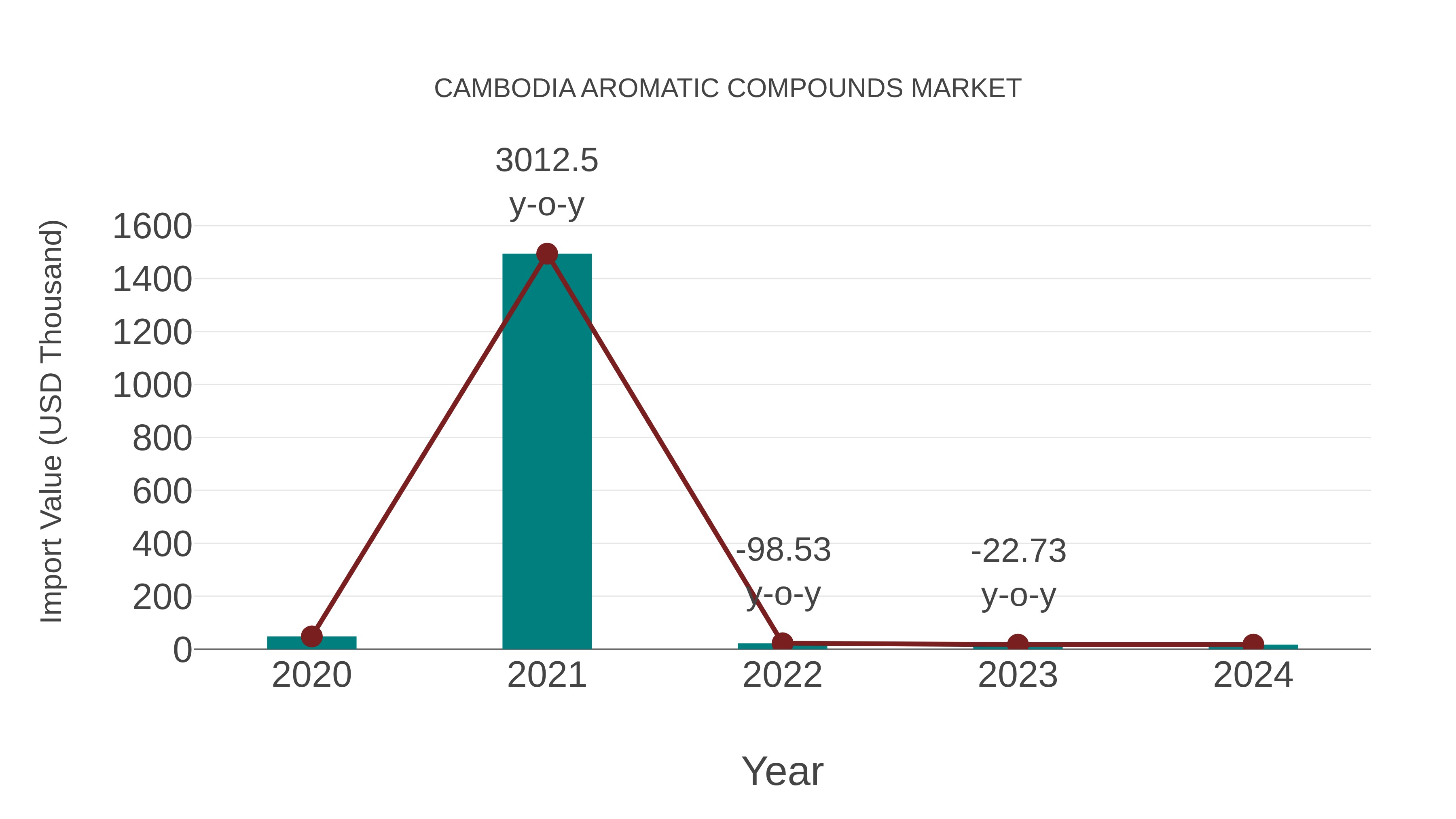  Cambodia Aromatic Compounds Market: Import Trend Analysis