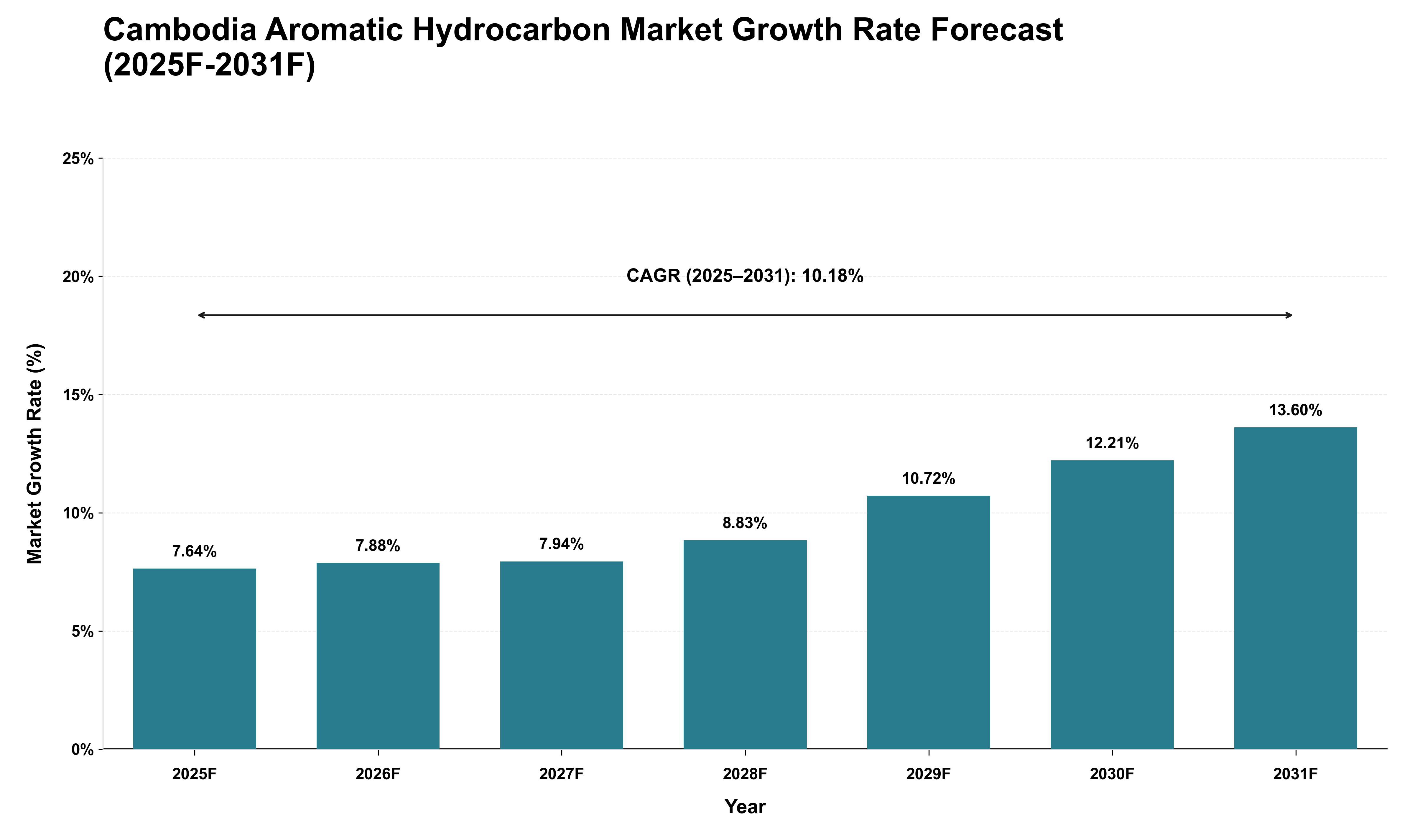 Cambodia Aromatic Hydrocarbon Market Growth Rate Analysis (2025 - 2031)
