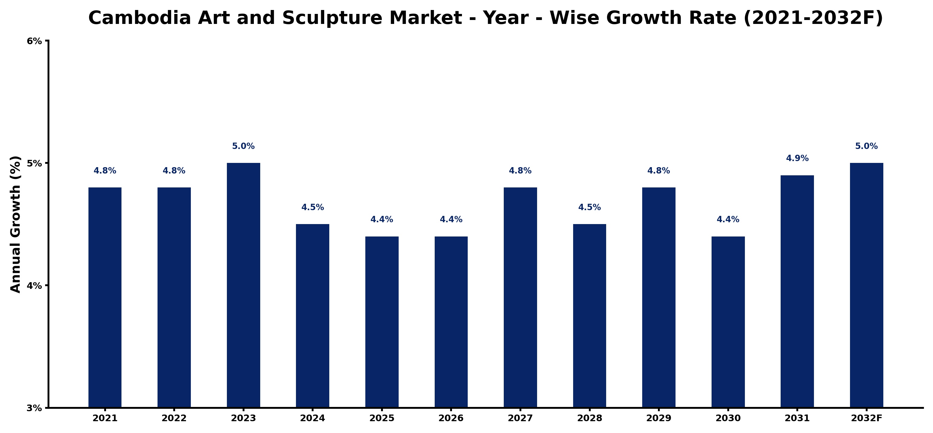 Cambodia Art and Sculpture Market Year-wise Growth Rate and Key Drivers