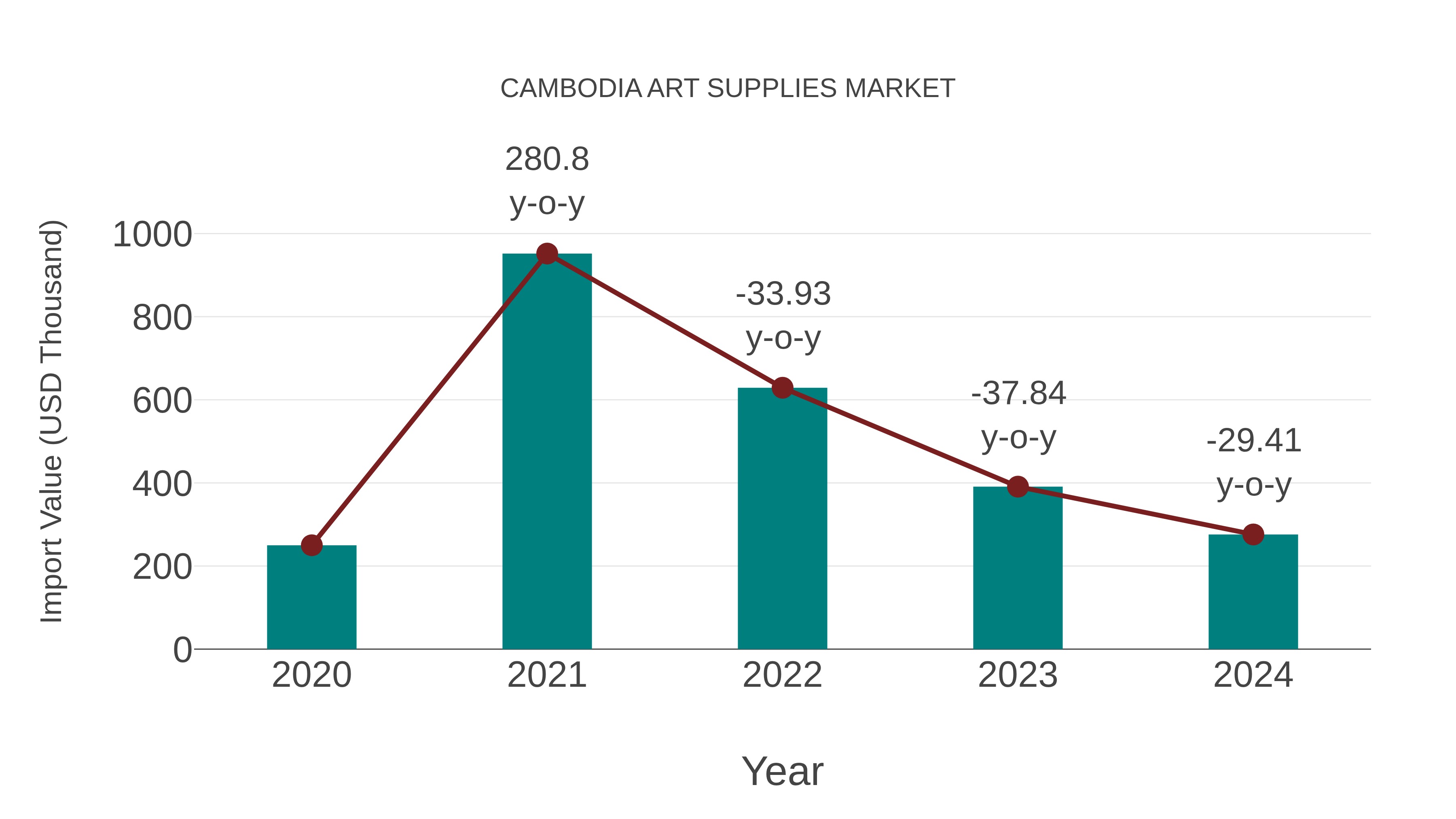 Cambodia Art Supplies Market: Import Trend Analysis