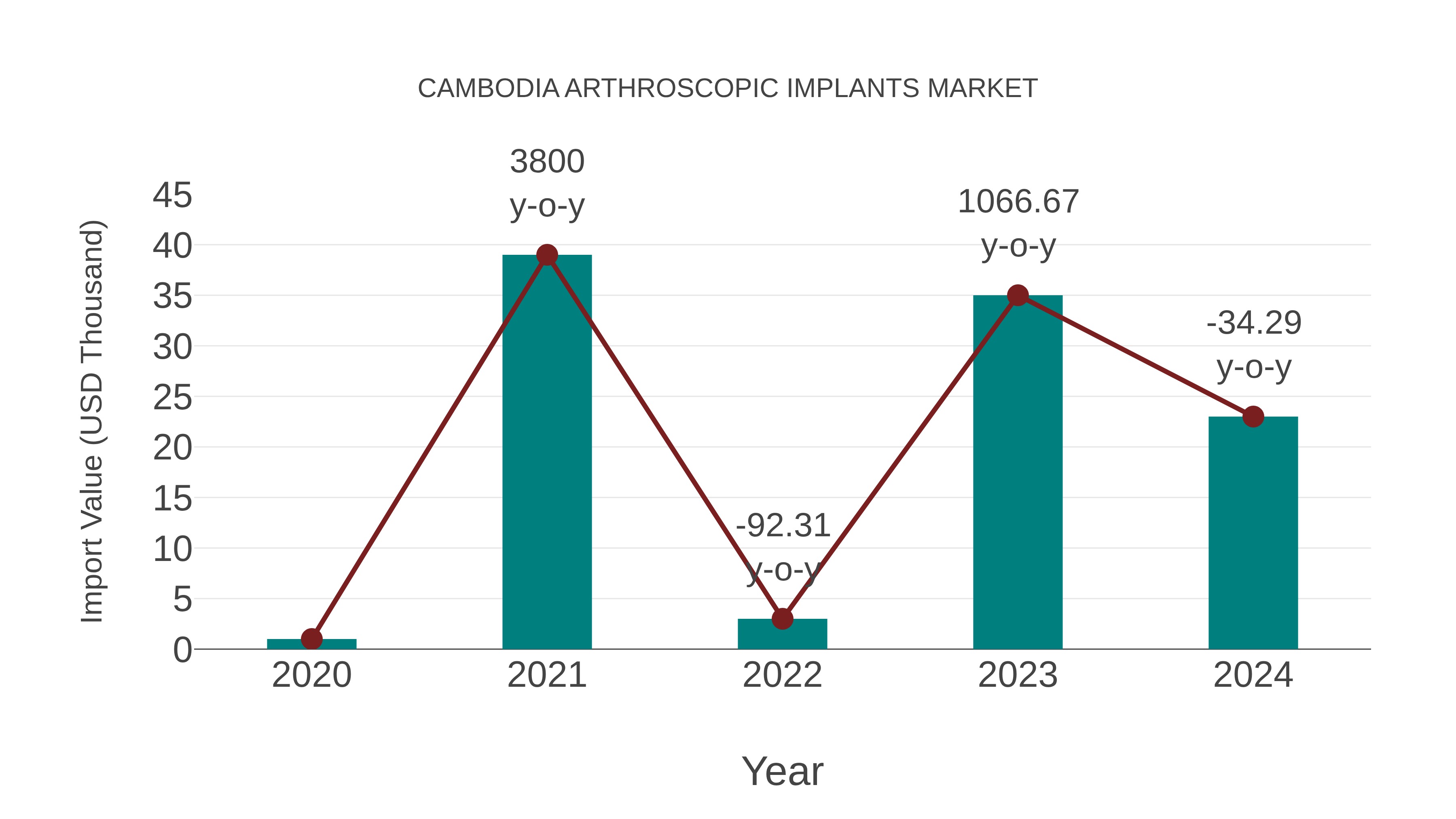 Cambodia Arthroscopic Implants Market: Import Trend Analysis