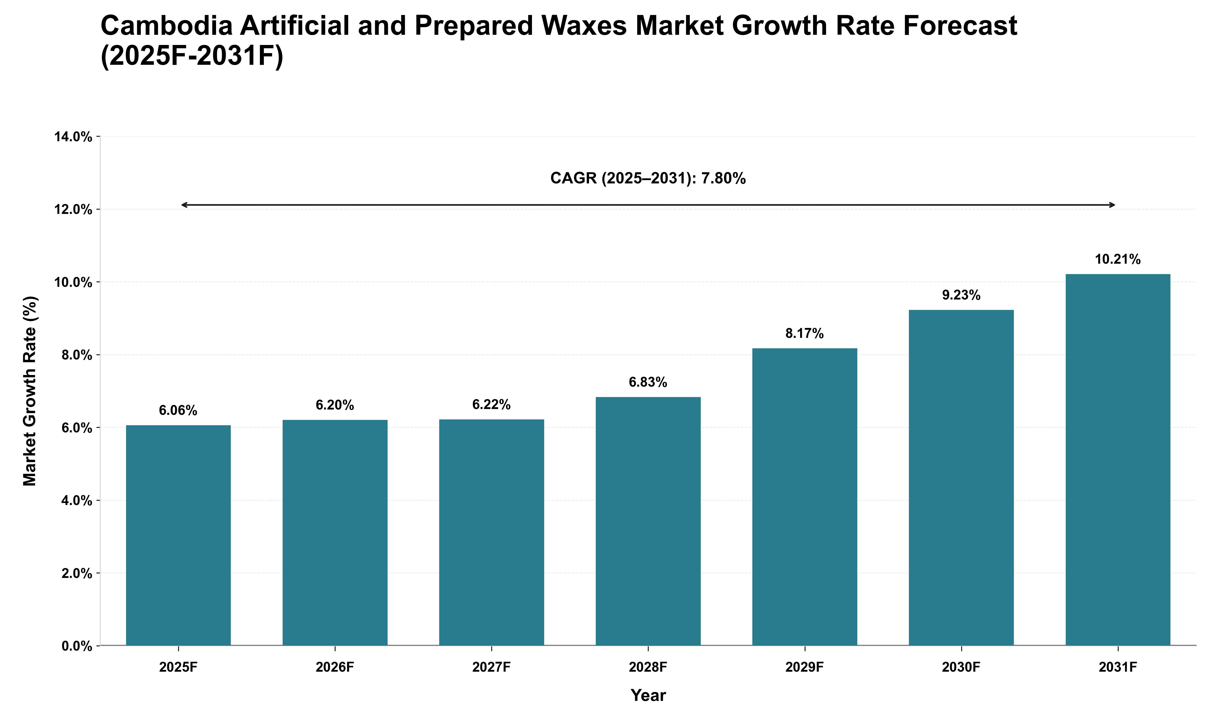 Cambodia Artificial and Prepared Waxes Market Growth Rate Analysis (2025 - 2031)