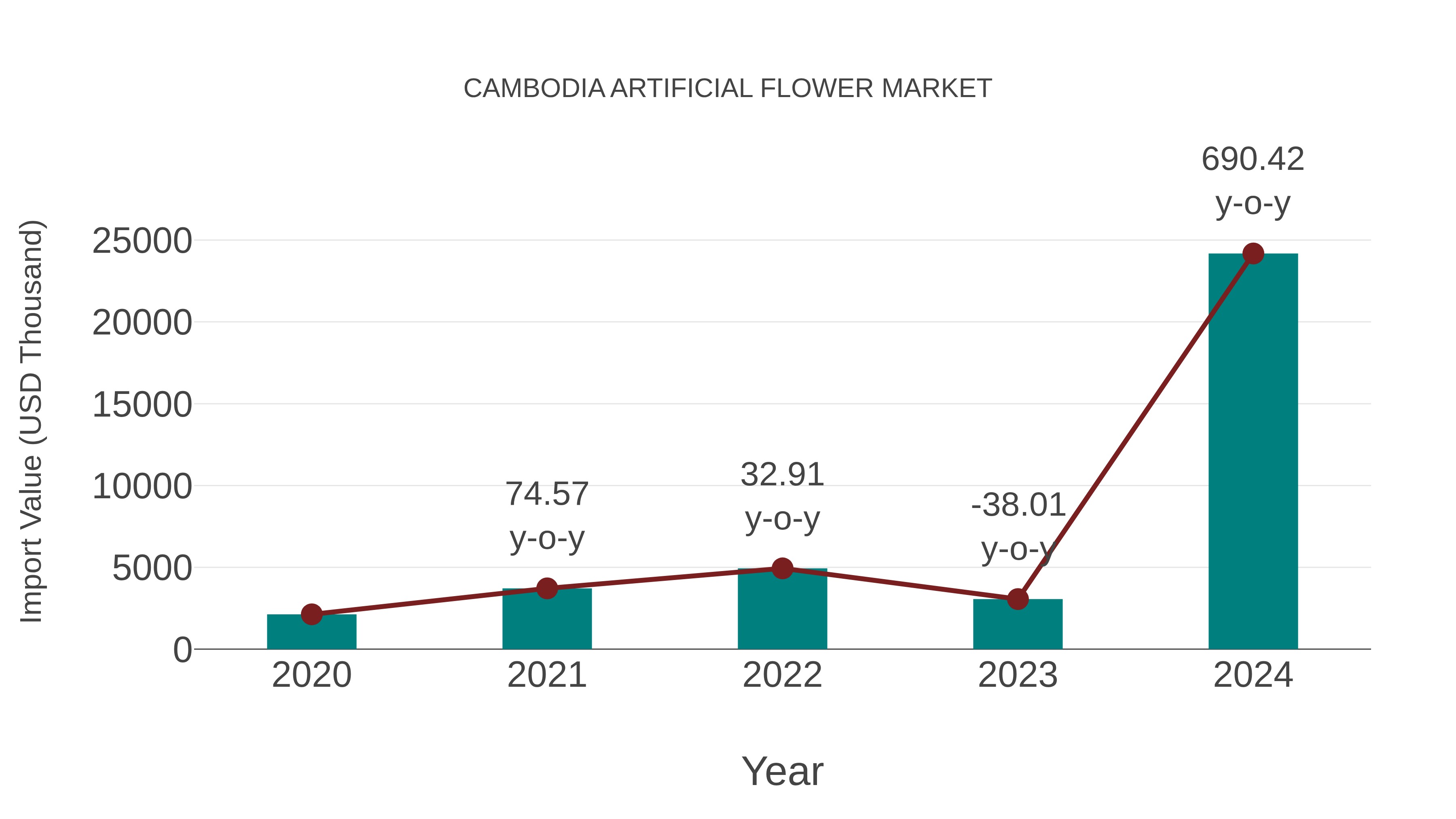 Cambodia Artificial Flower Market: Import Trend Analysis