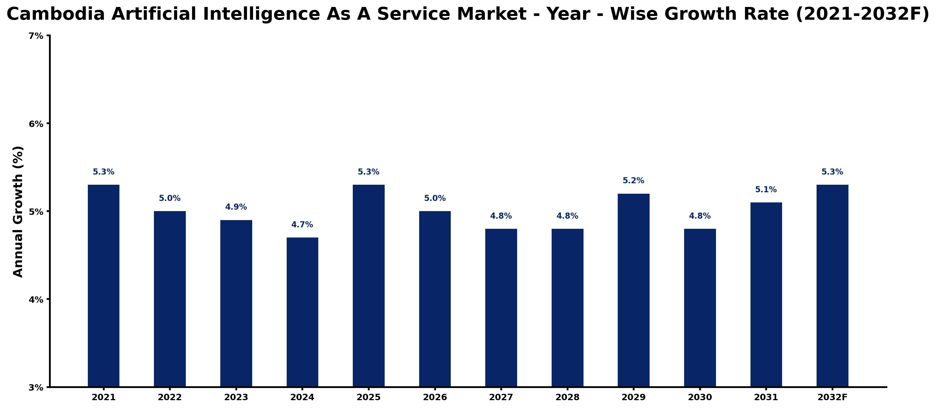 Cambodia Artificial Intelligence As A Service Market Year-wise Growth Rate and Key Drivers