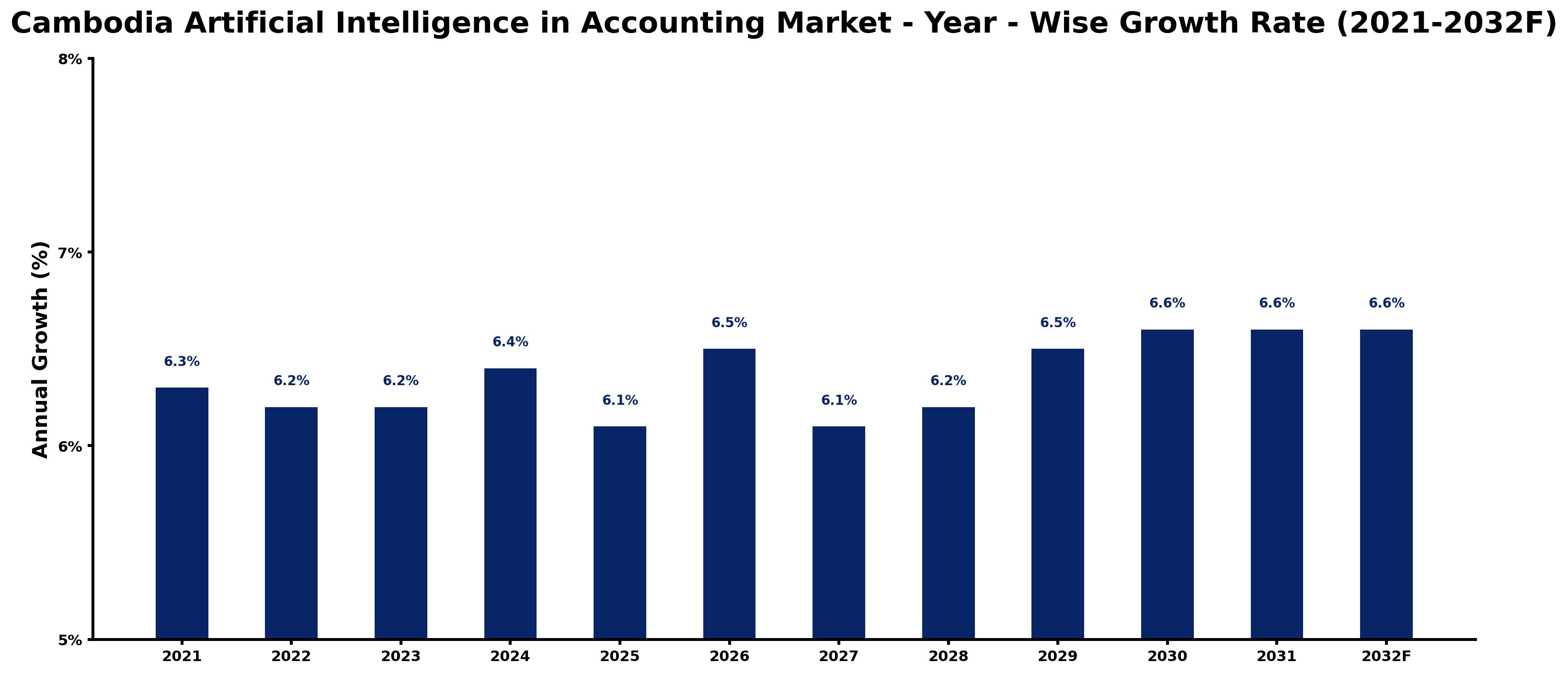 Cambodia Artificial Intelligence in Accounting Market Year-wise Growth Rate and Key Drivers