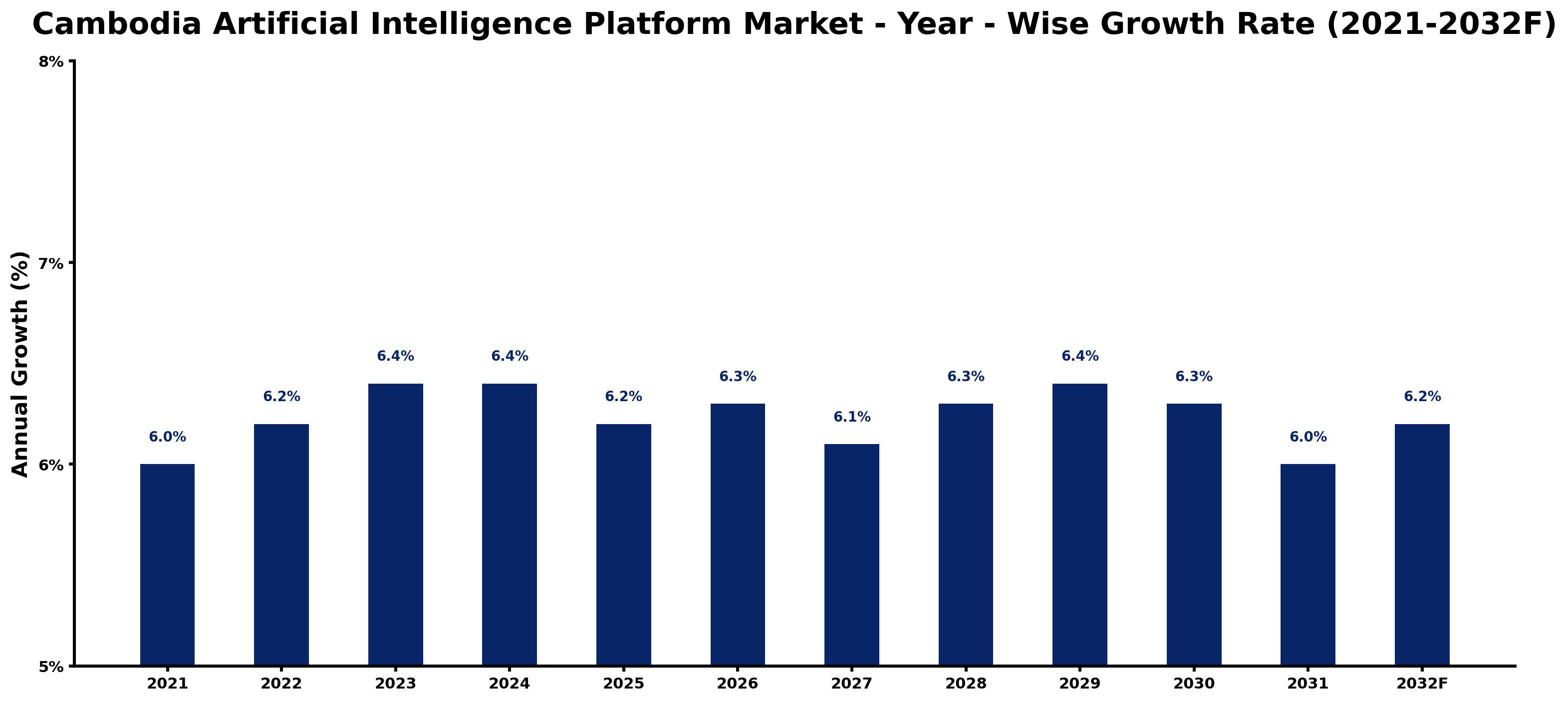 Cambodia Artificial Intelligence Platform Market Year-wise Growth Rate and Key Drivers