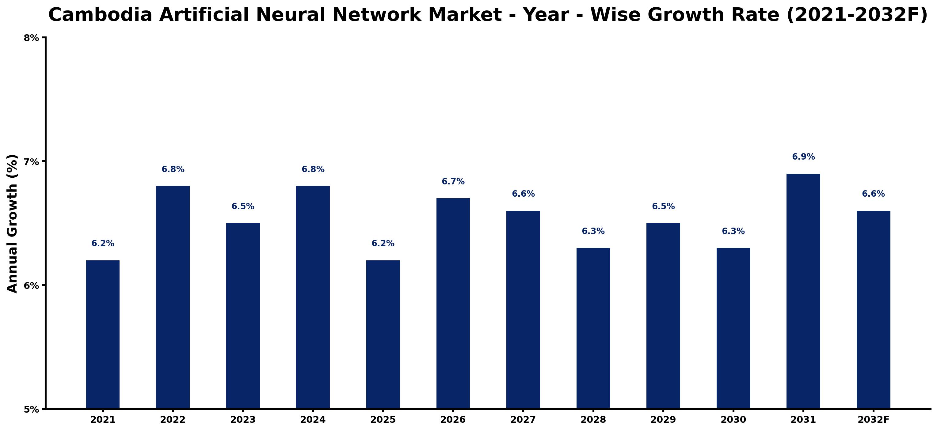 Cambodia Artificial Neural Network Market Year-wise Growth Rate and Key Drivers