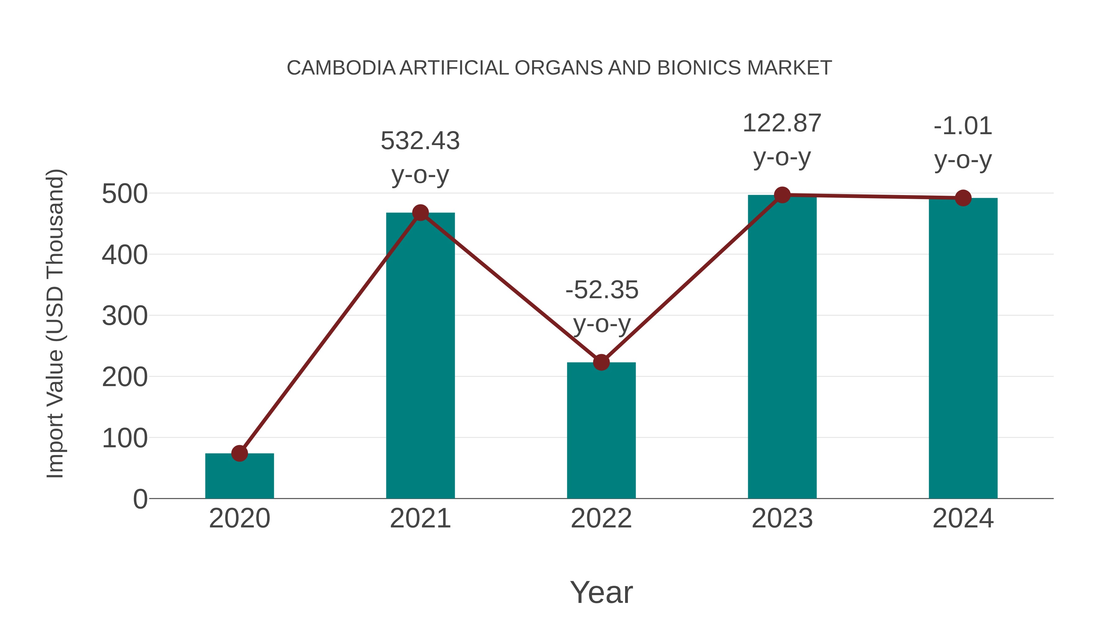  Cambodia Artificial Organs and Bionics Market: Import Trend Analysis