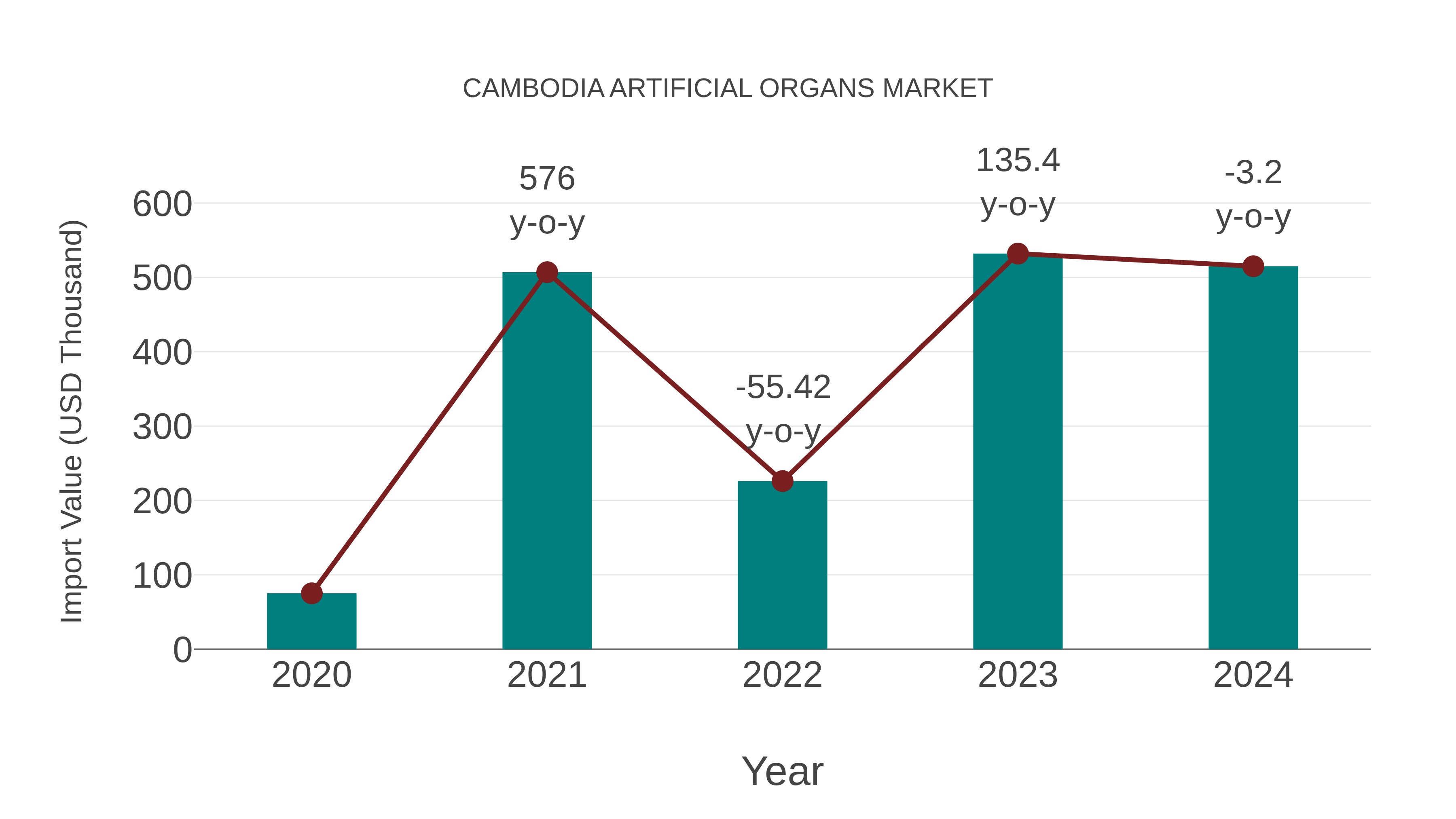 Cambodia Artificial Organs Market: Import Trend Analysis