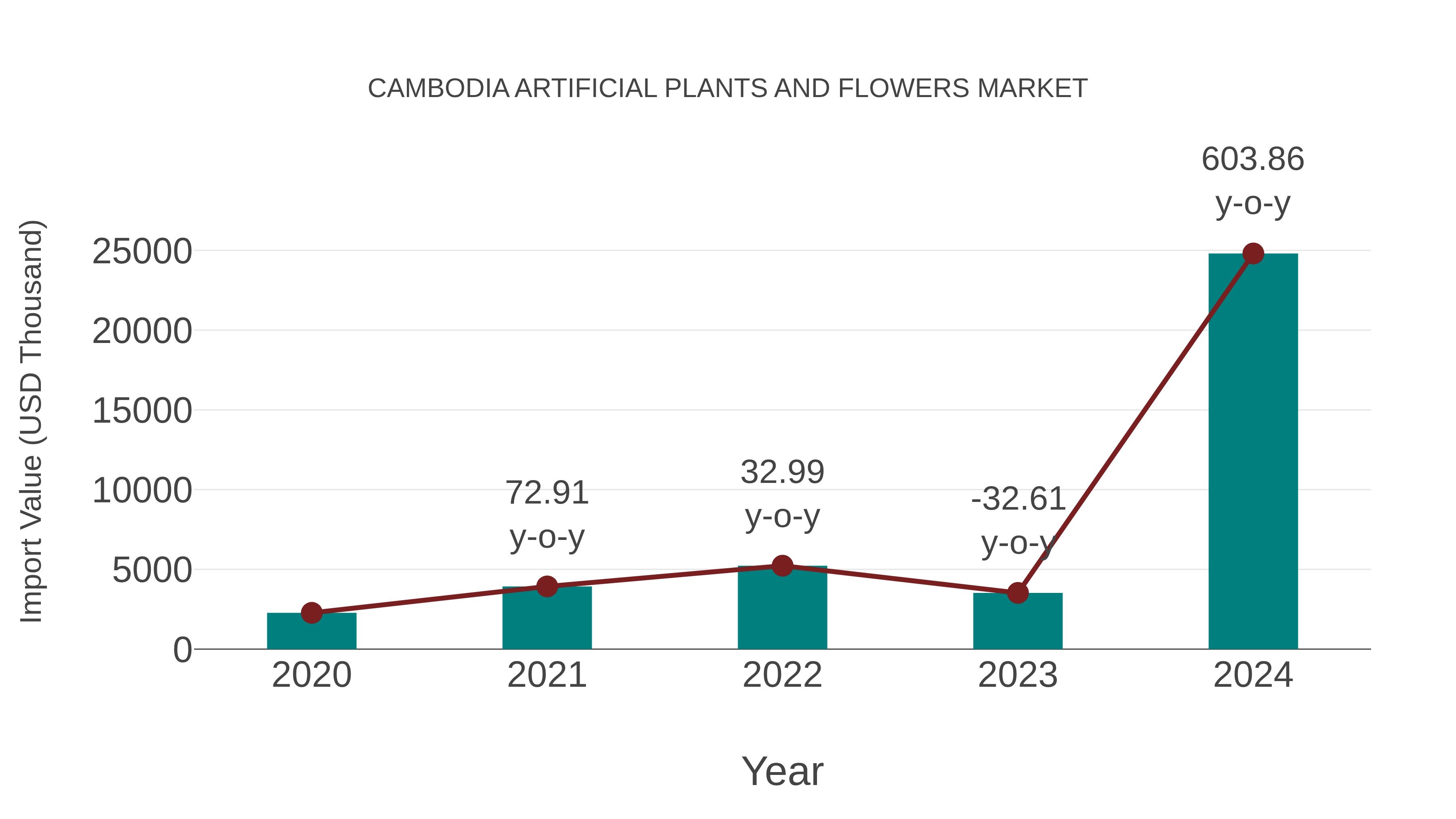 Cambodia Artificial Plants and Flowers Market: Import Trend Analysis