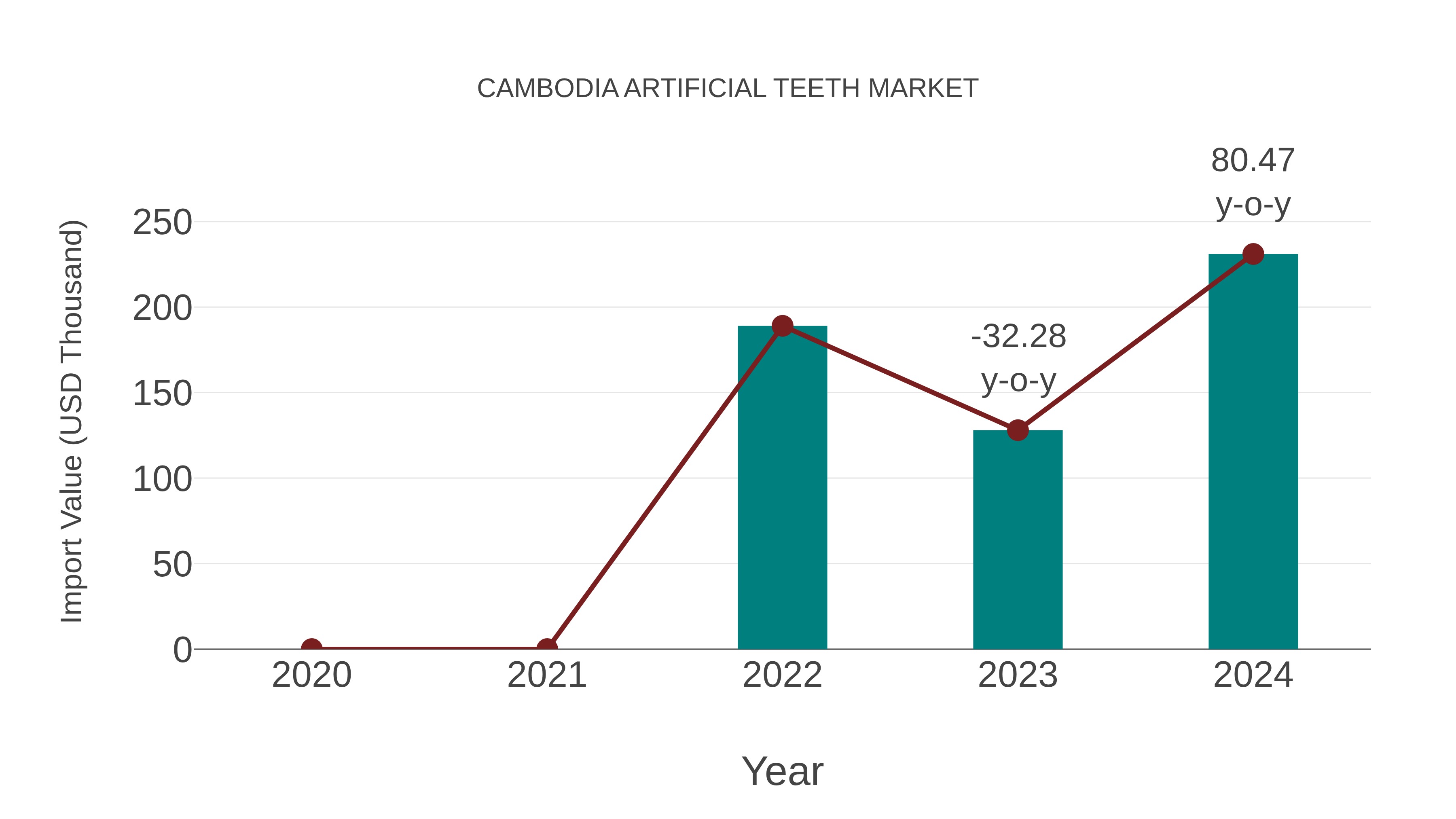 Cambodia Artificial Teeth Market: Import Trend Analysis