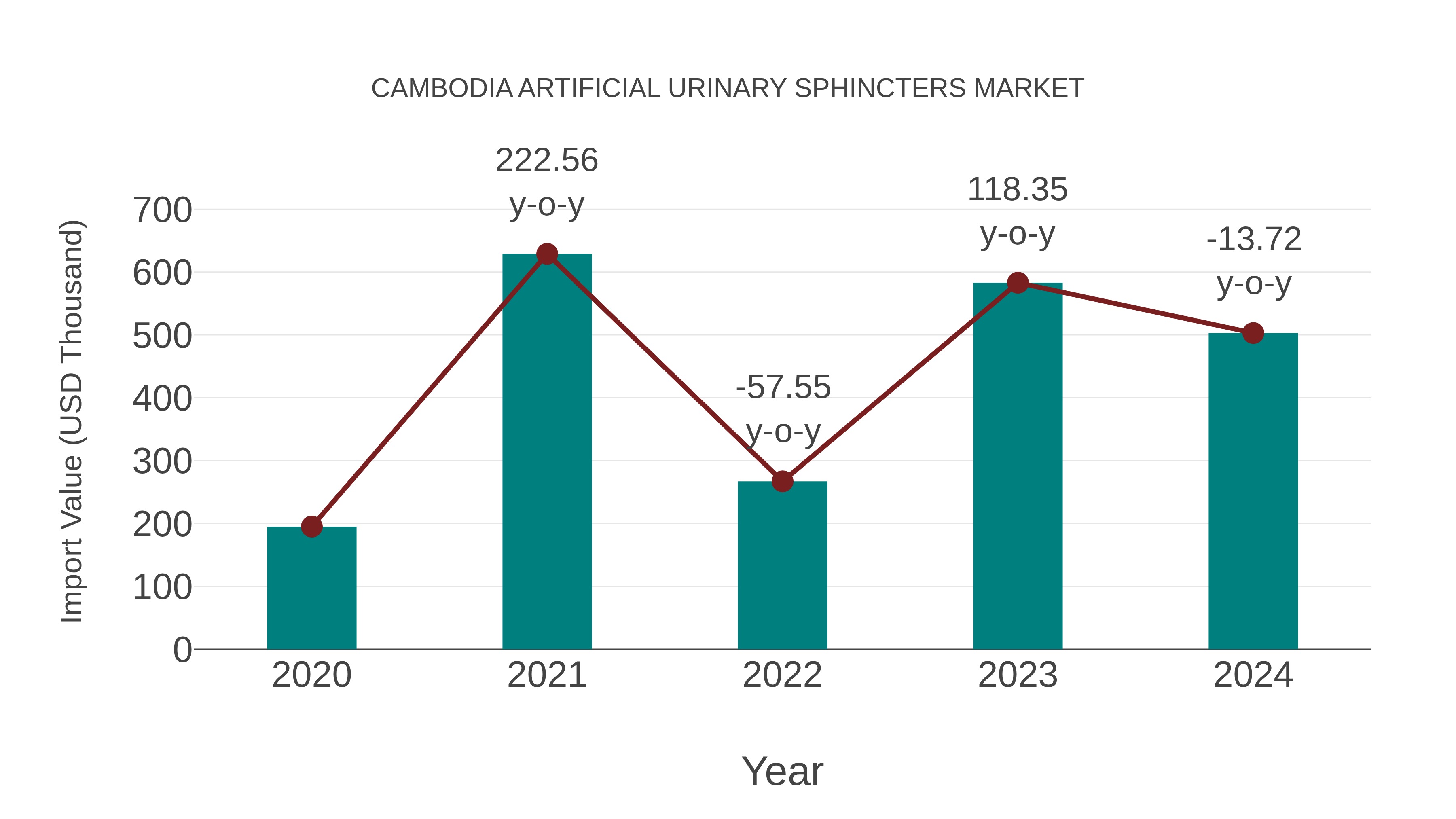  Cambodia Artificial Urinary Sphincters Market: Import Trend Analysis