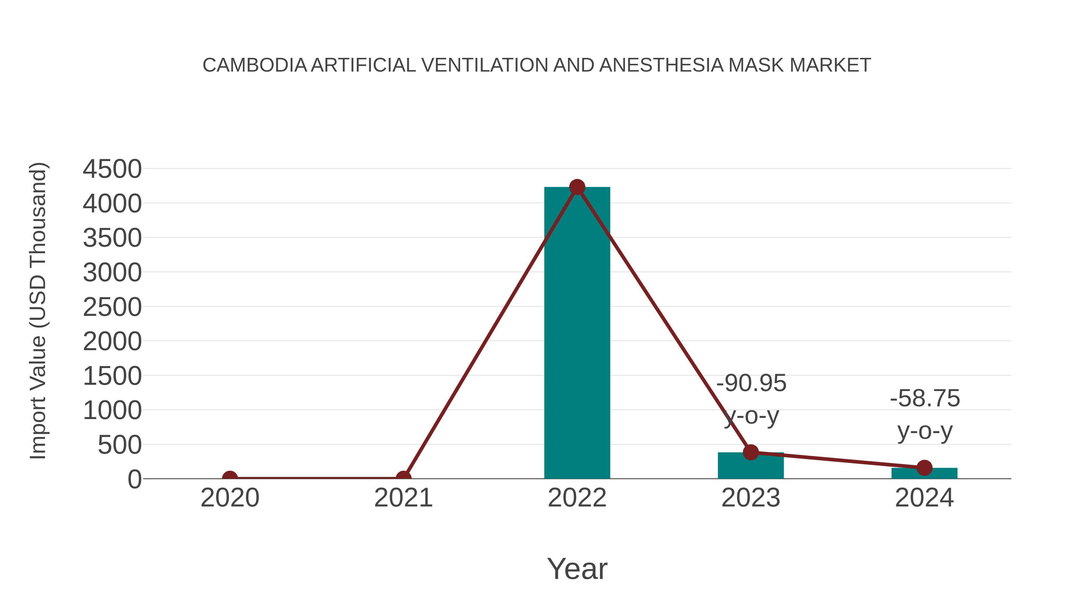  Cambodia Artificial Ventilation and Anesthesia Mask Market: Import Trend Analysis