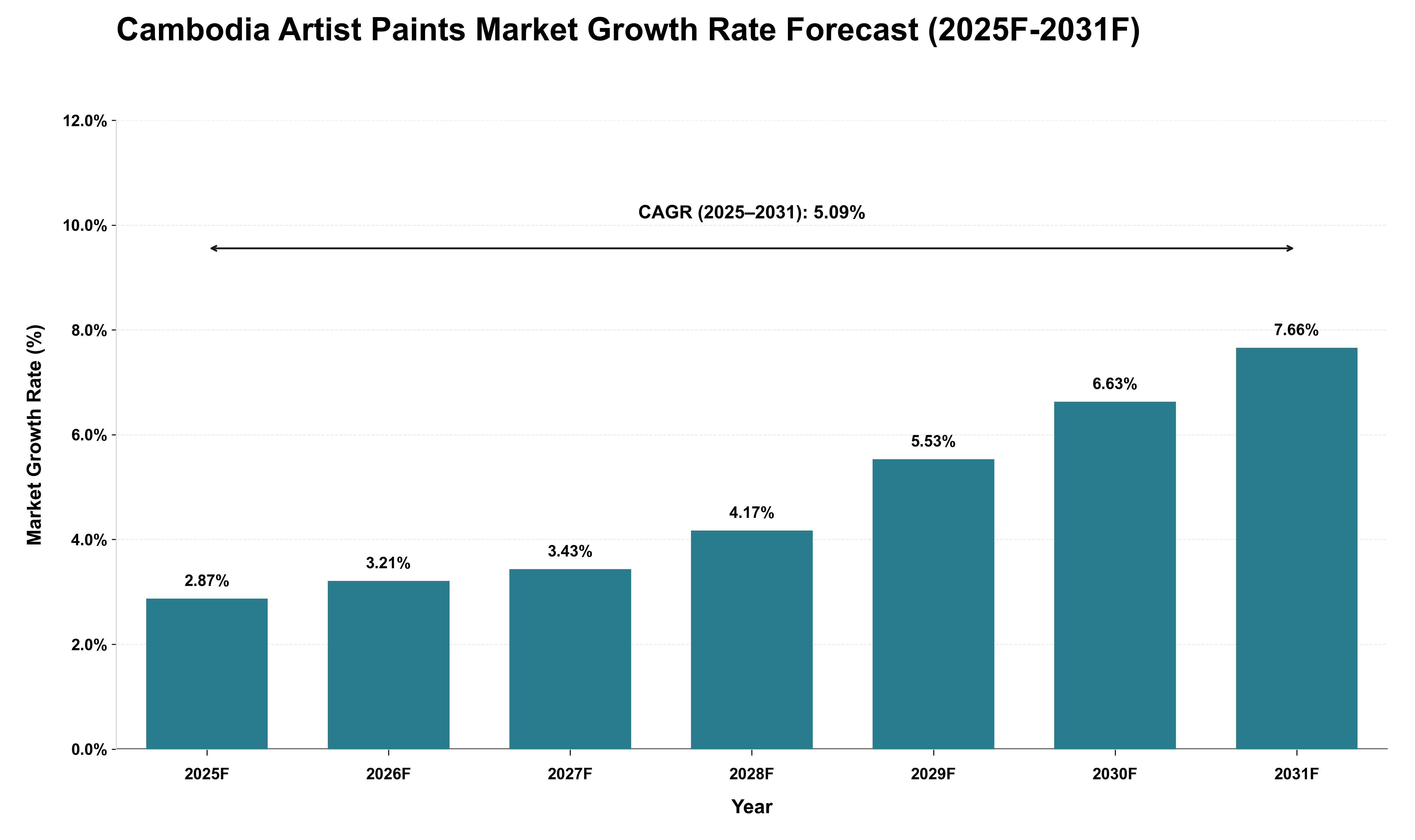 Cambodia Artist Paints Market Growth Rate Analysis (2025 - 2031)