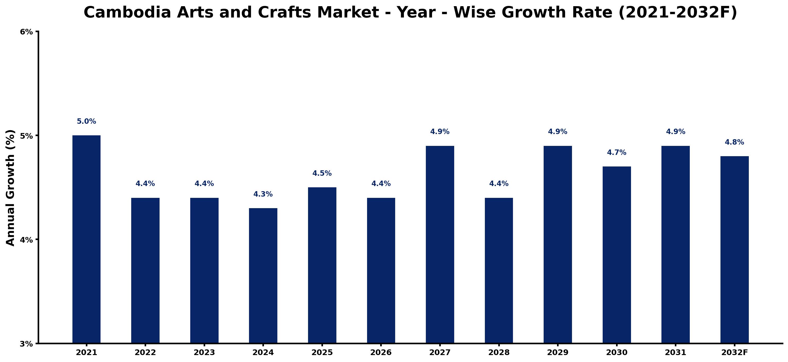 Cambodia Arts and Crafts Market Year-wise Growth Rate and Key Drivers