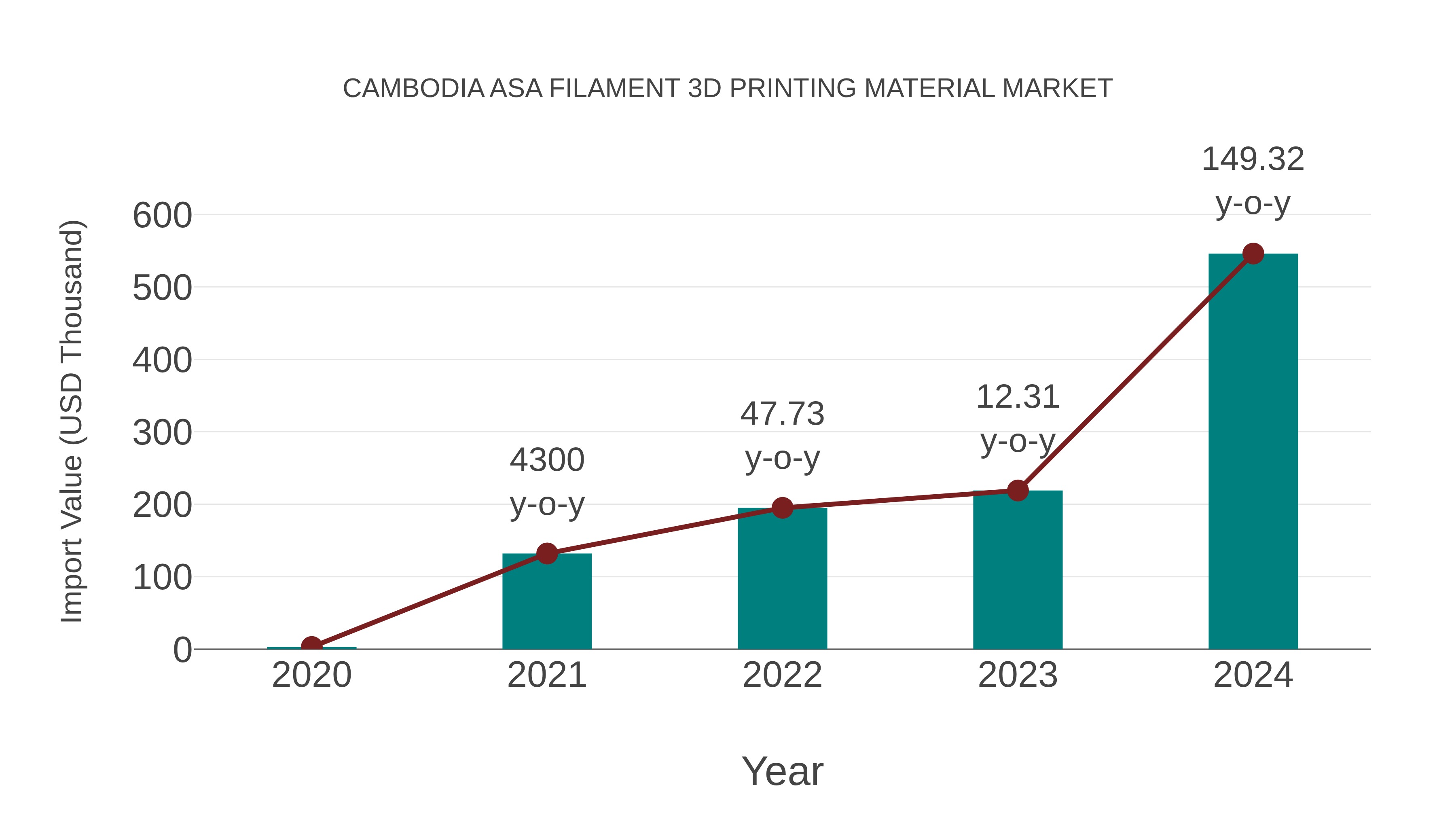  Cambodia Asa Filament 3d Printing Material Market: Import Trend Analysis