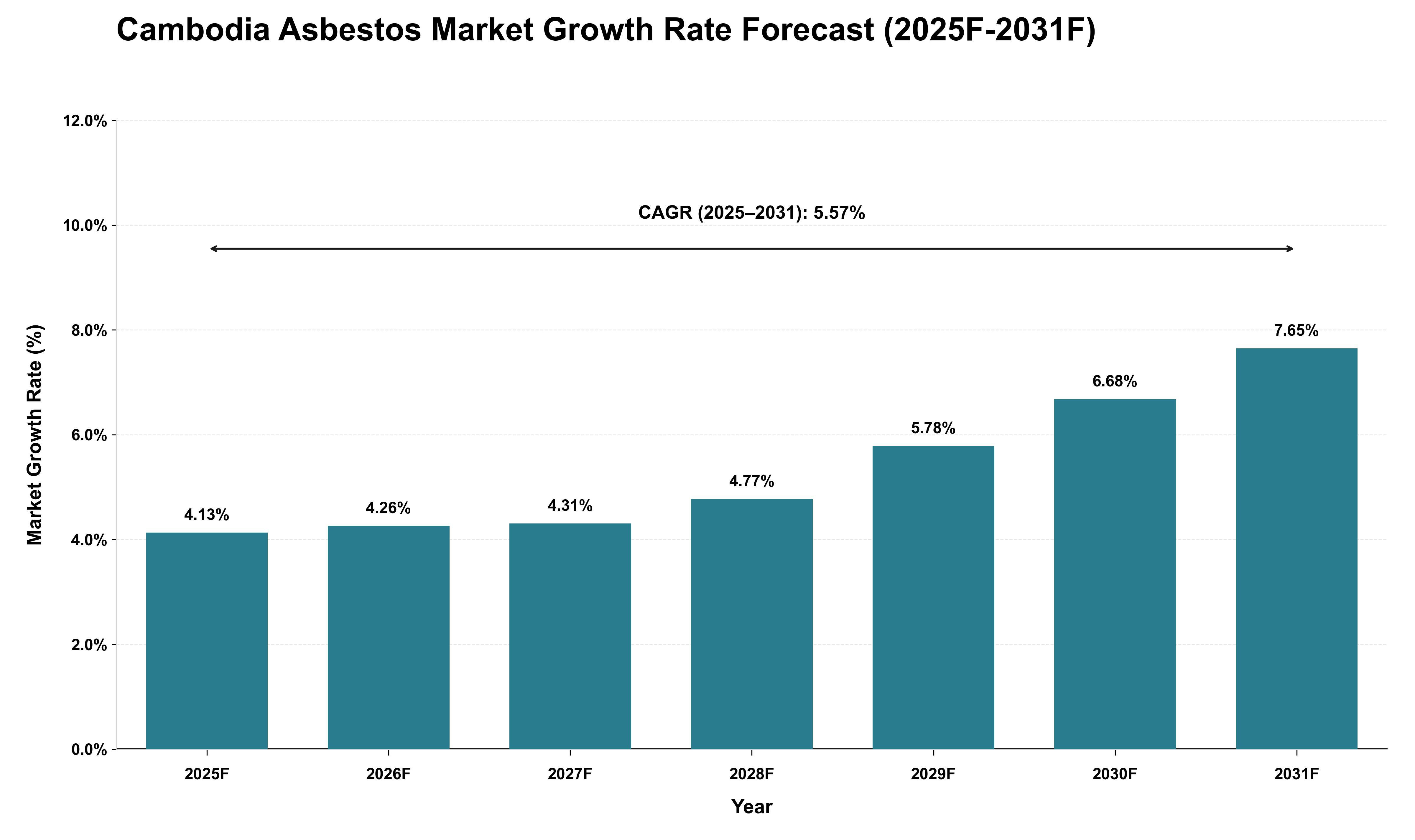 Cambodia Asbestos Market Growth Rate Analysis (2025 - 2031)