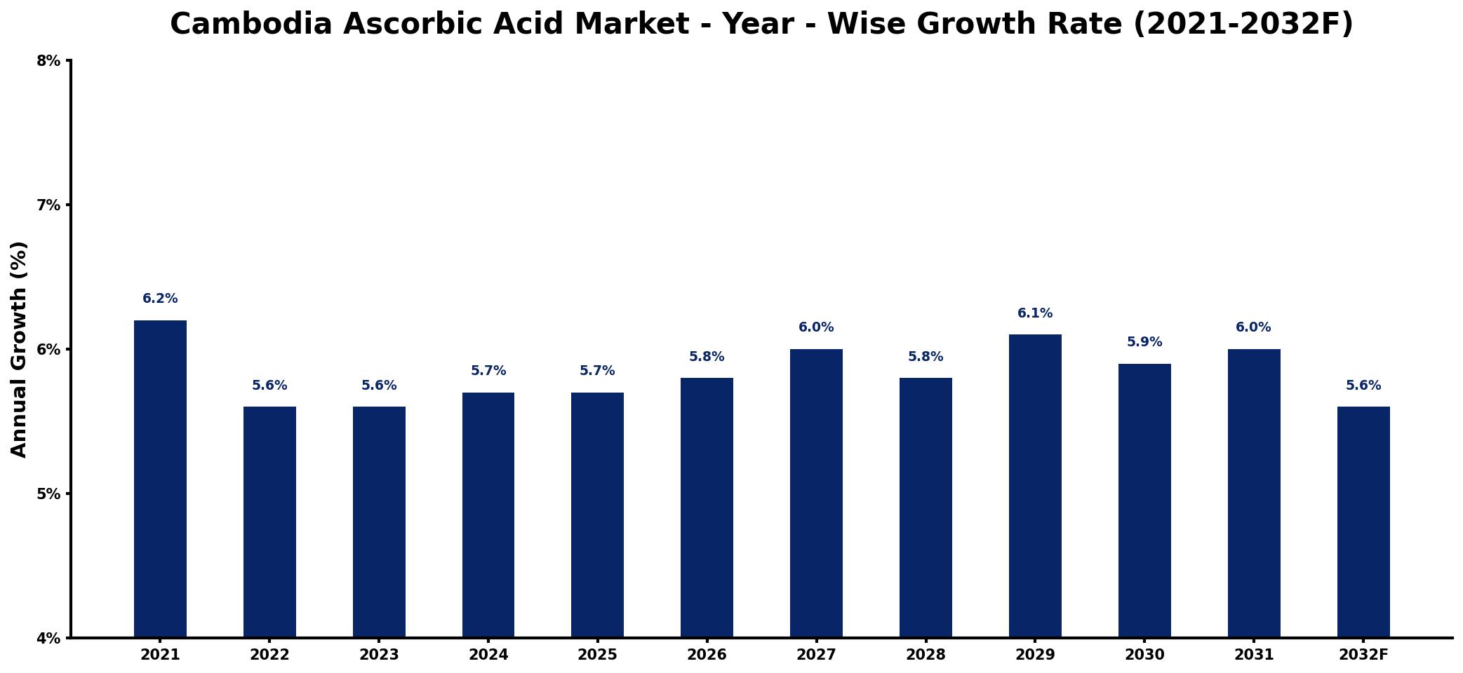 Cambodia Ascorbic Acid Market Year-wise Growth Rate and Key Drivers
